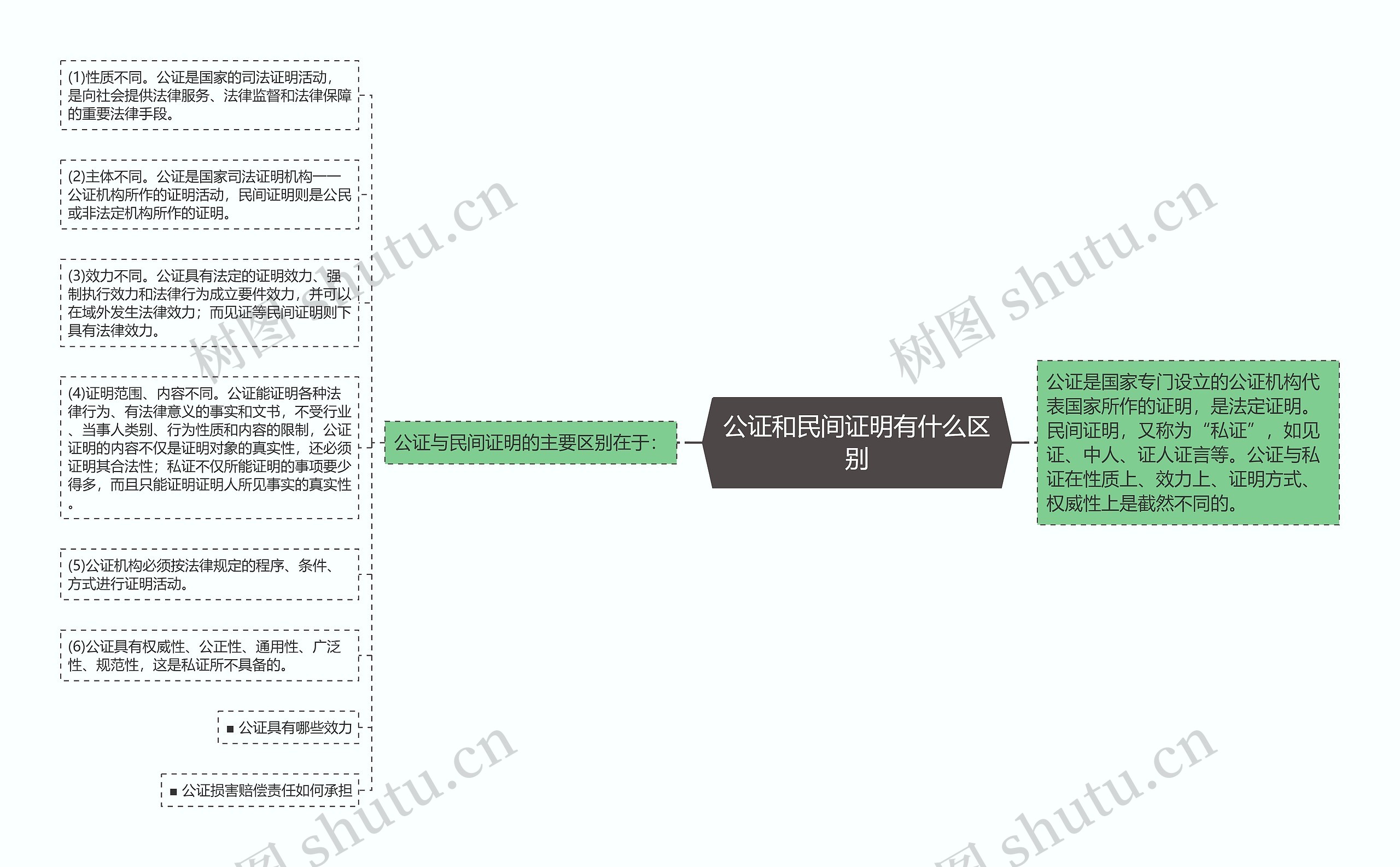 公证和民间证明有什么区别思维导图