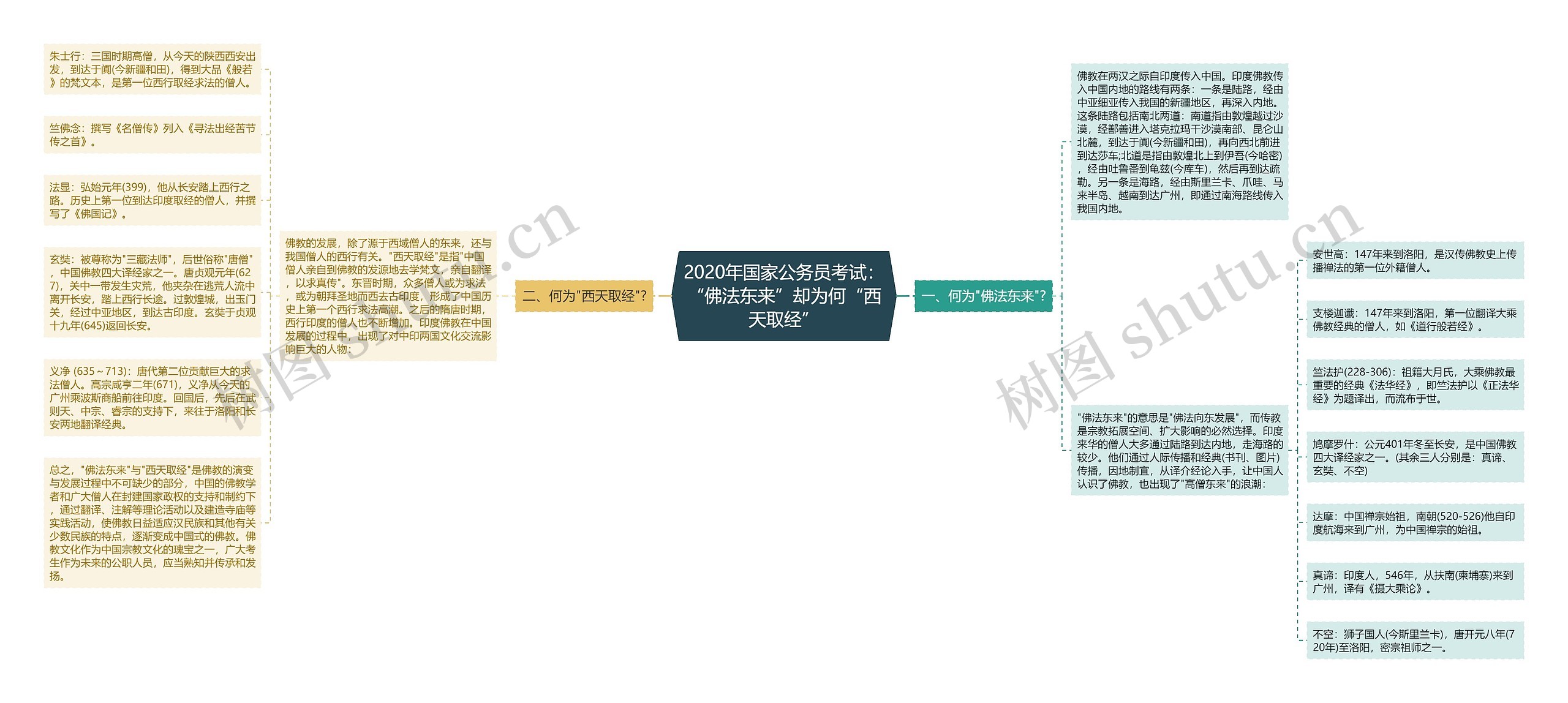 2020年国家公务员考试：“佛法东来”却为何“西天取经”