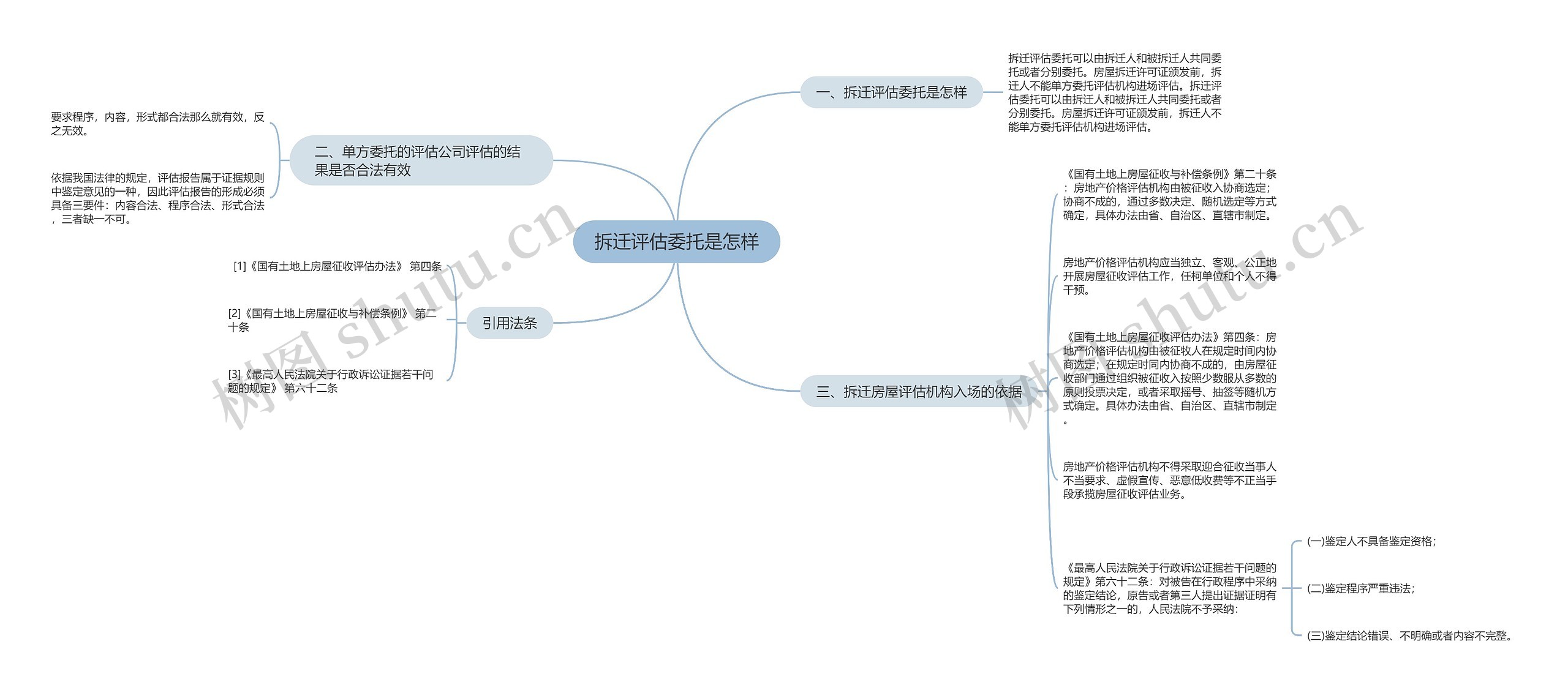 拆迁评估委托是怎样思维导图