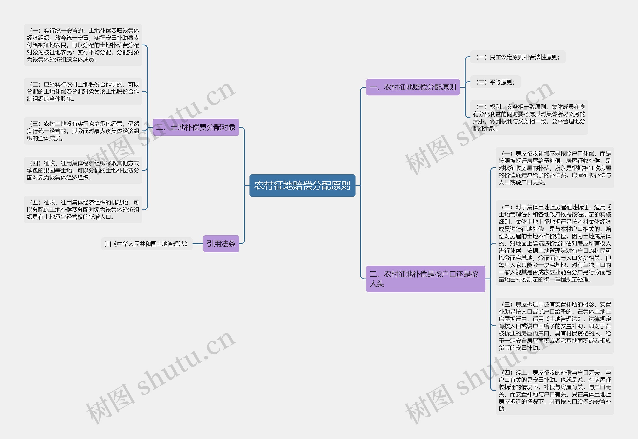 农村征地赔偿分配原则思维导图