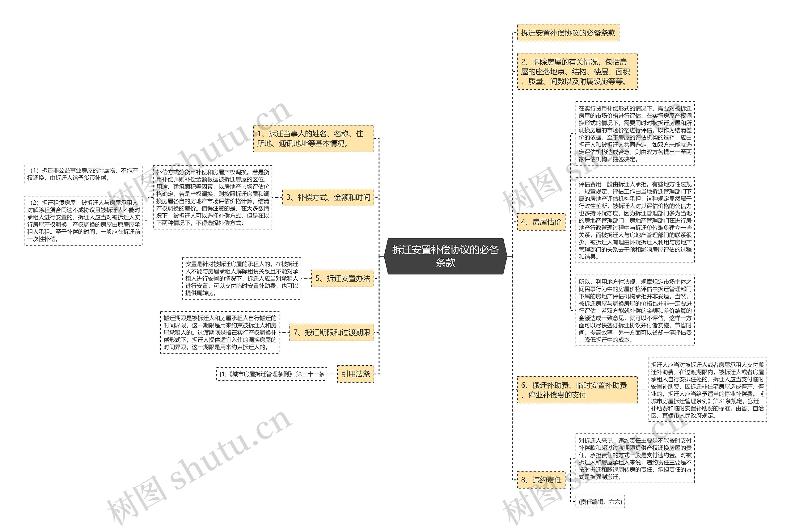 拆迁安置补偿协议的必备条款思维导图