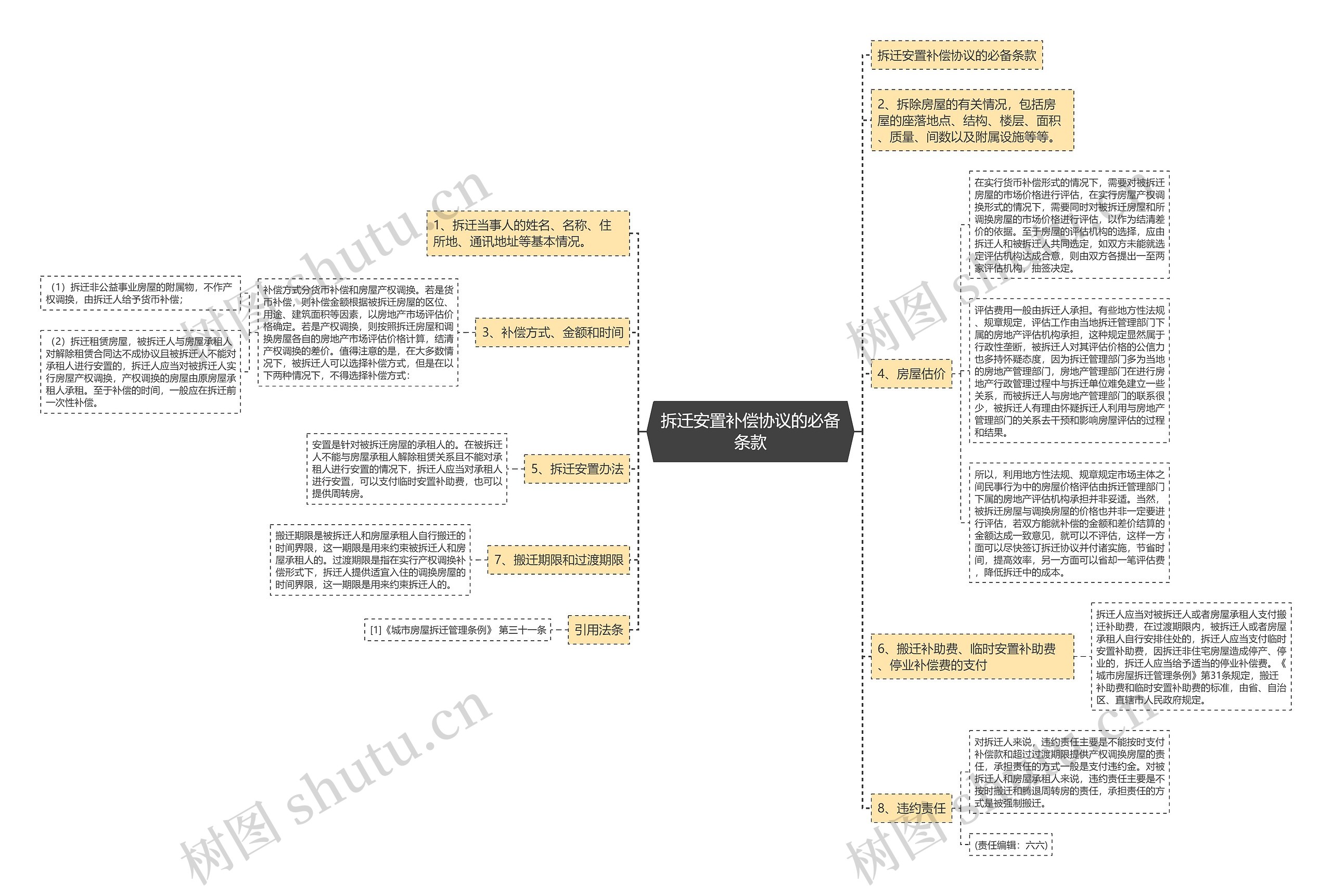 拆迁安置补偿协议的必备条款 拆迁安置补偿协议的必备条款
