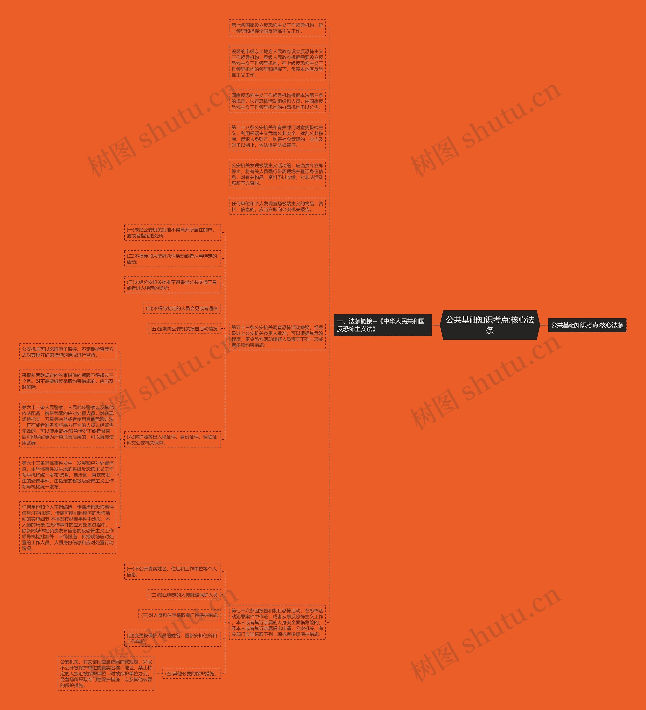 公共基础知识考点:核心法条思维导图