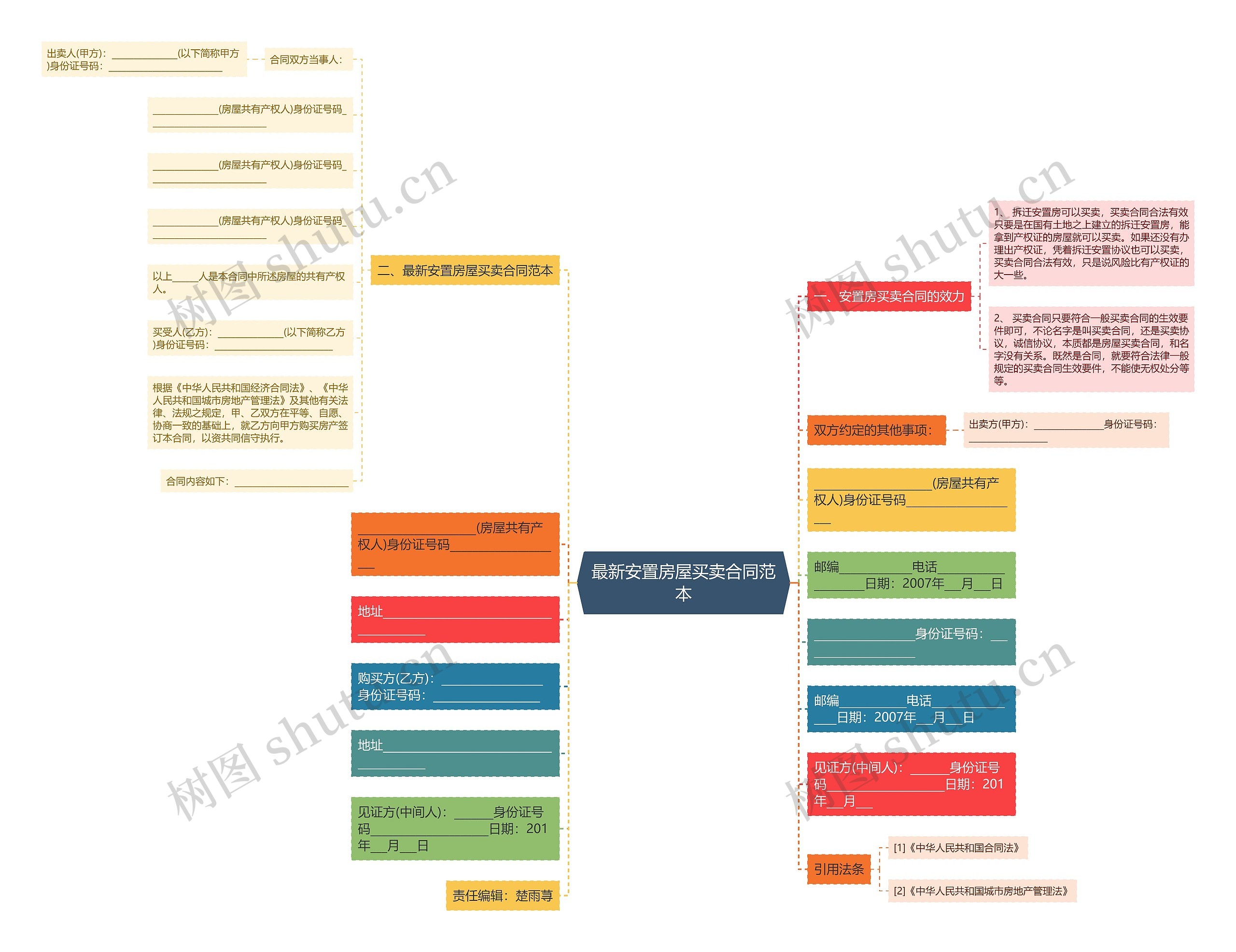 最新安置房屋买卖合同范本思维导图