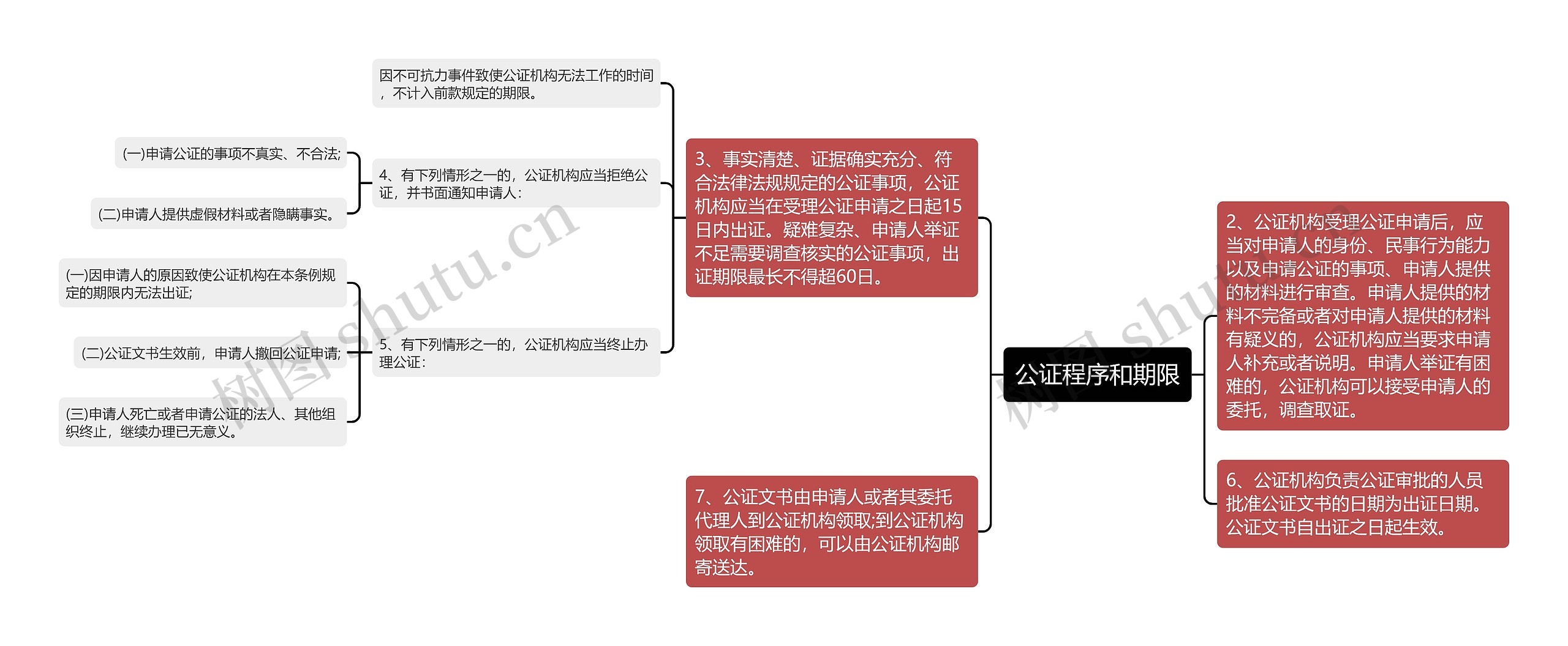 公证程序和期限思维导图