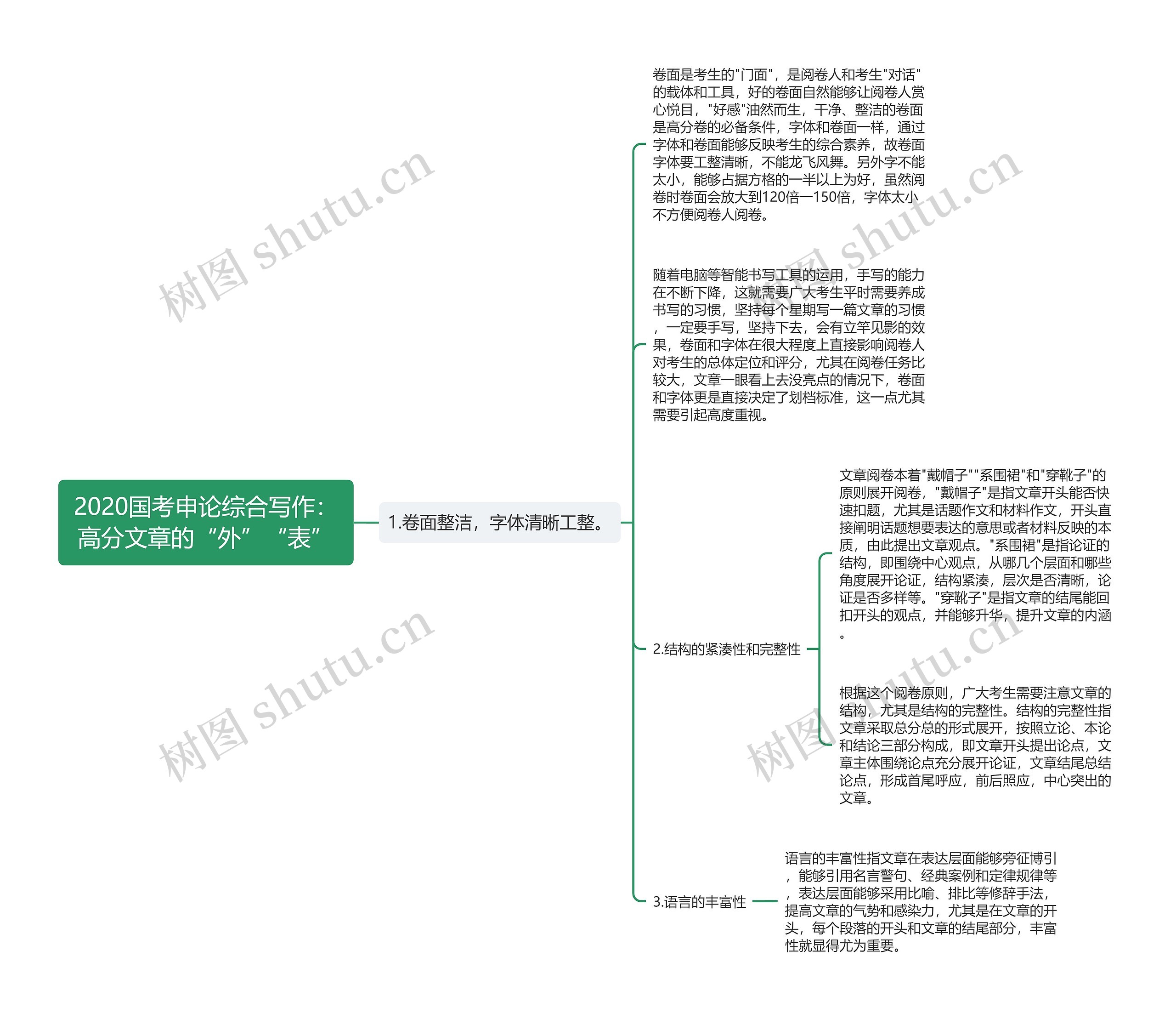 2020国考申论综合写作：高分文章的“外”“表”思维导图