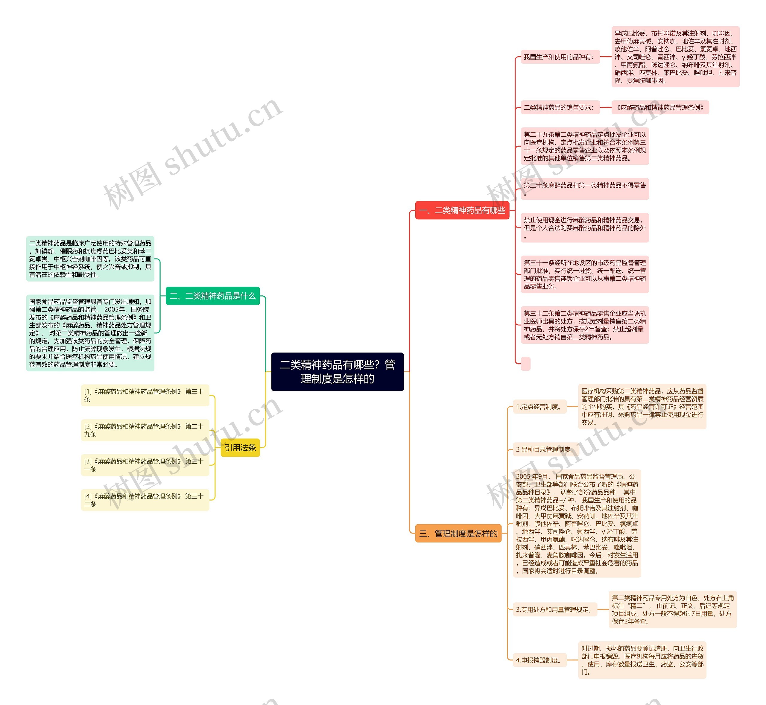 二类精神药品有哪些？管理制度是怎样的思维导图