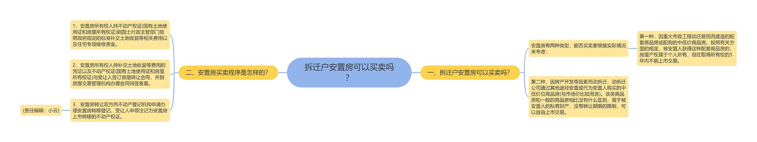 拆迁户安置房可以买卖吗？思维导图