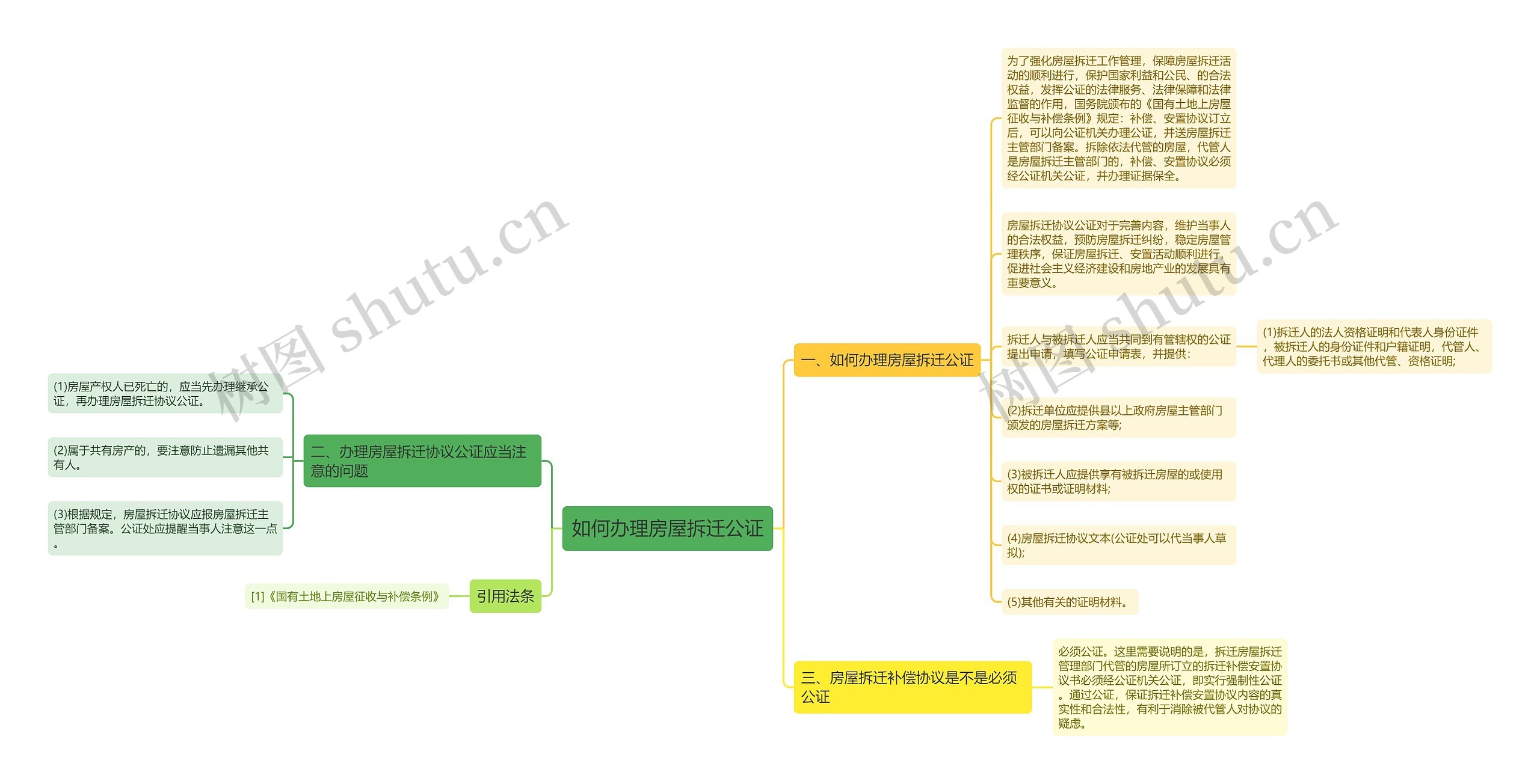 如何办理房屋拆迁公证思维导图