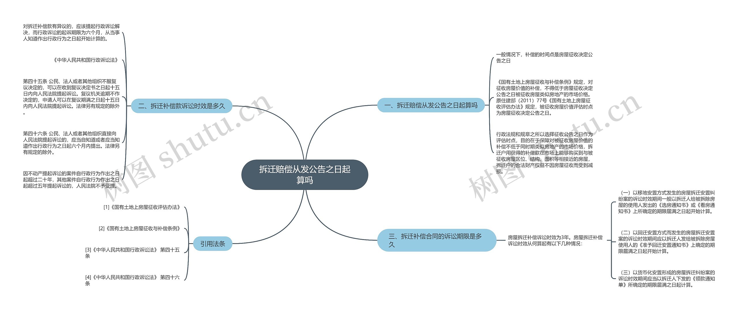 拆迁赔偿从发公告之日起算吗思维导图