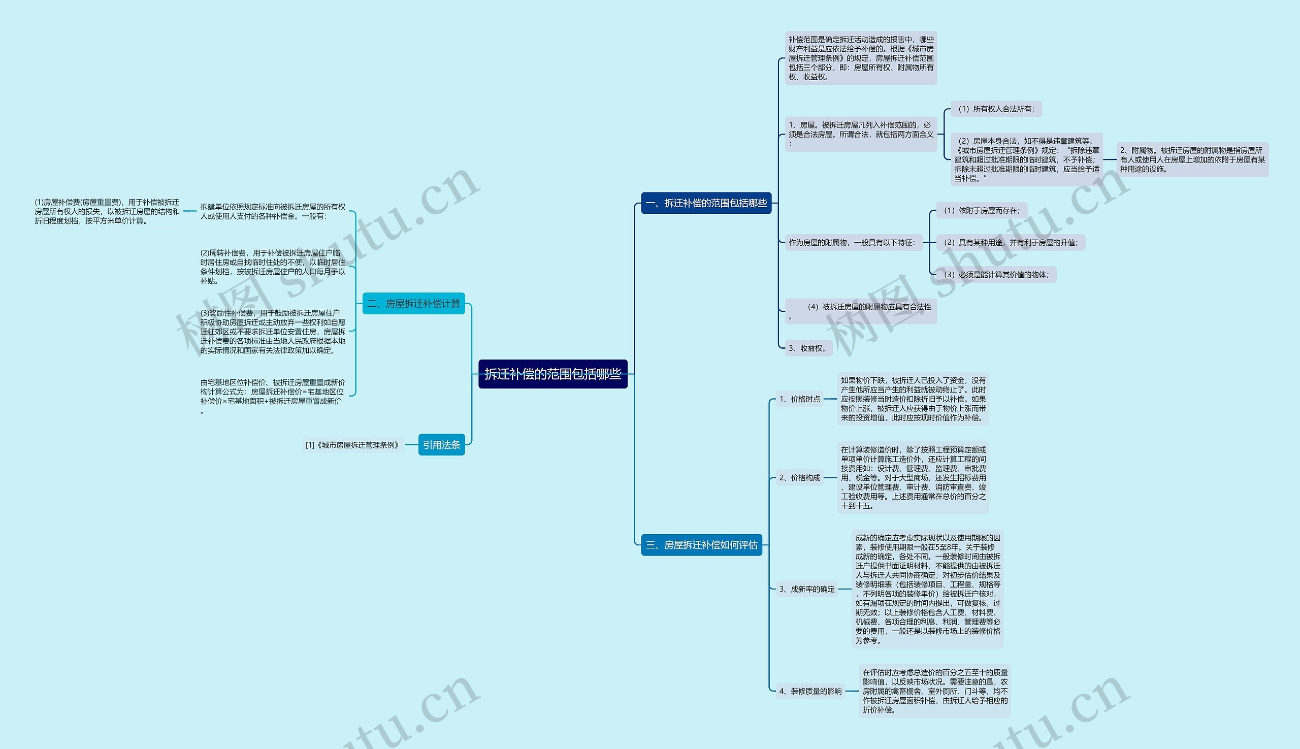 拆迁补偿的范围包括哪些思维导图