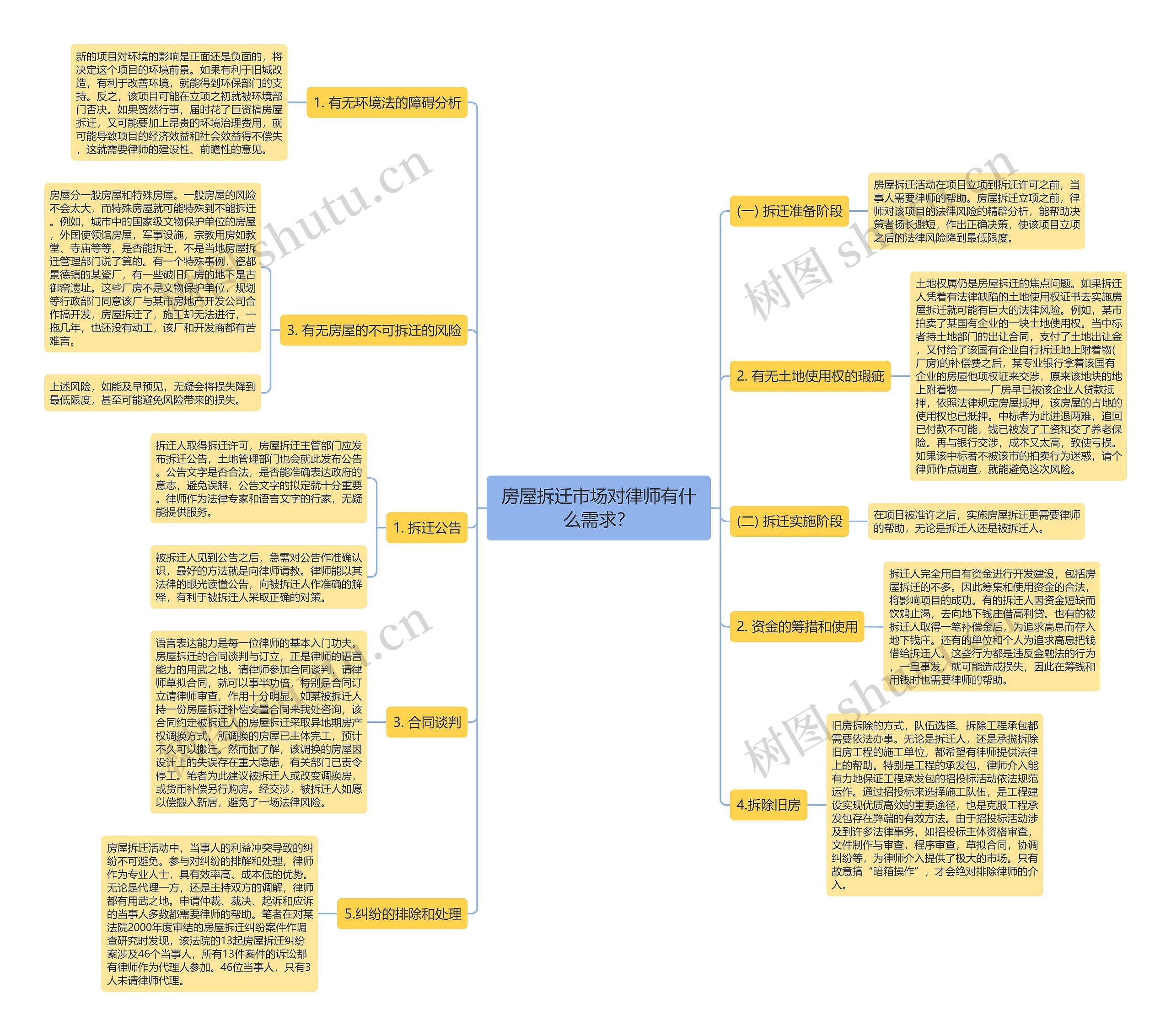 房屋拆迁市场对律师有什么需求？思维导图