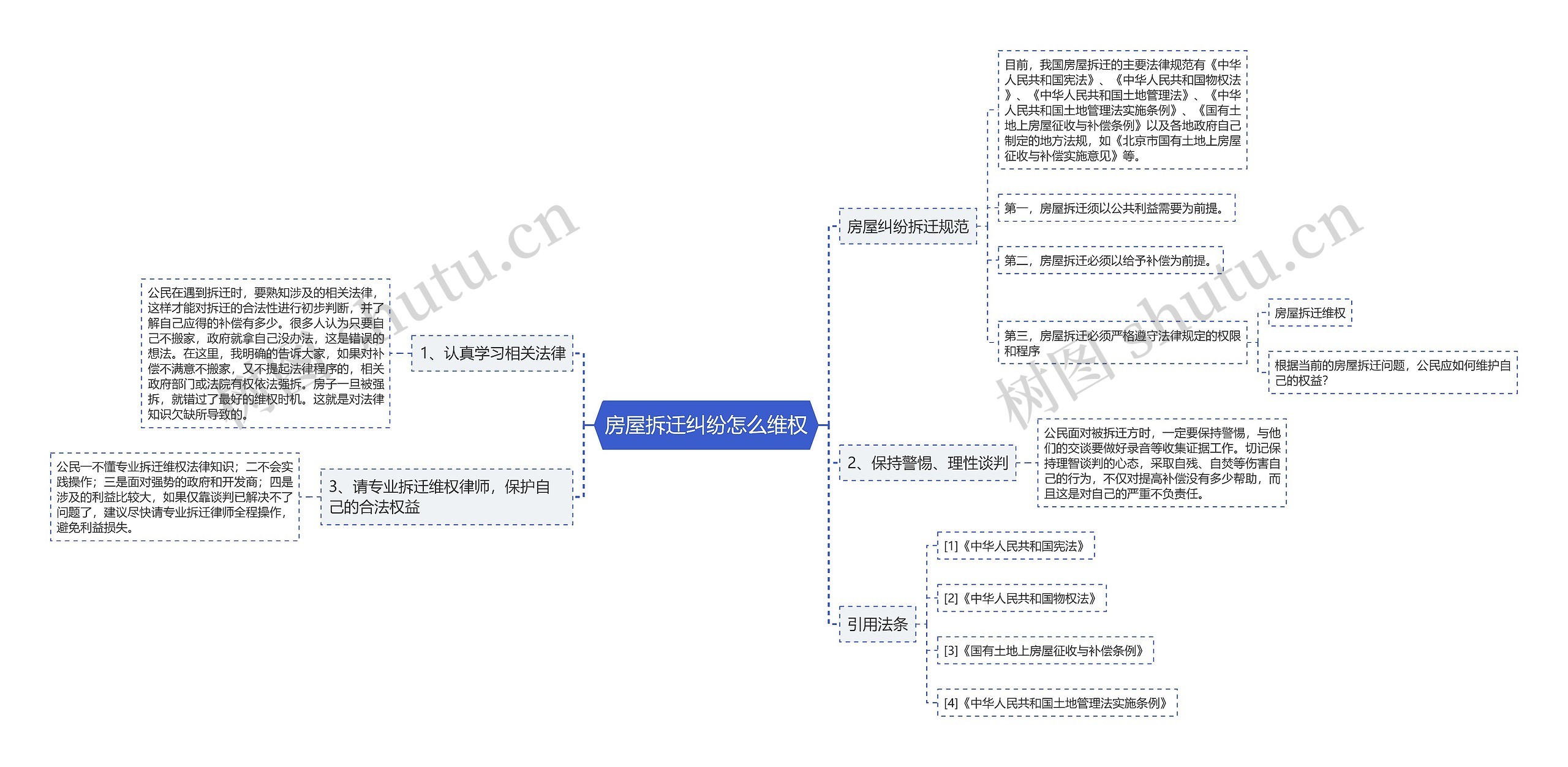 房屋拆迁纠纷怎么维权思维导图