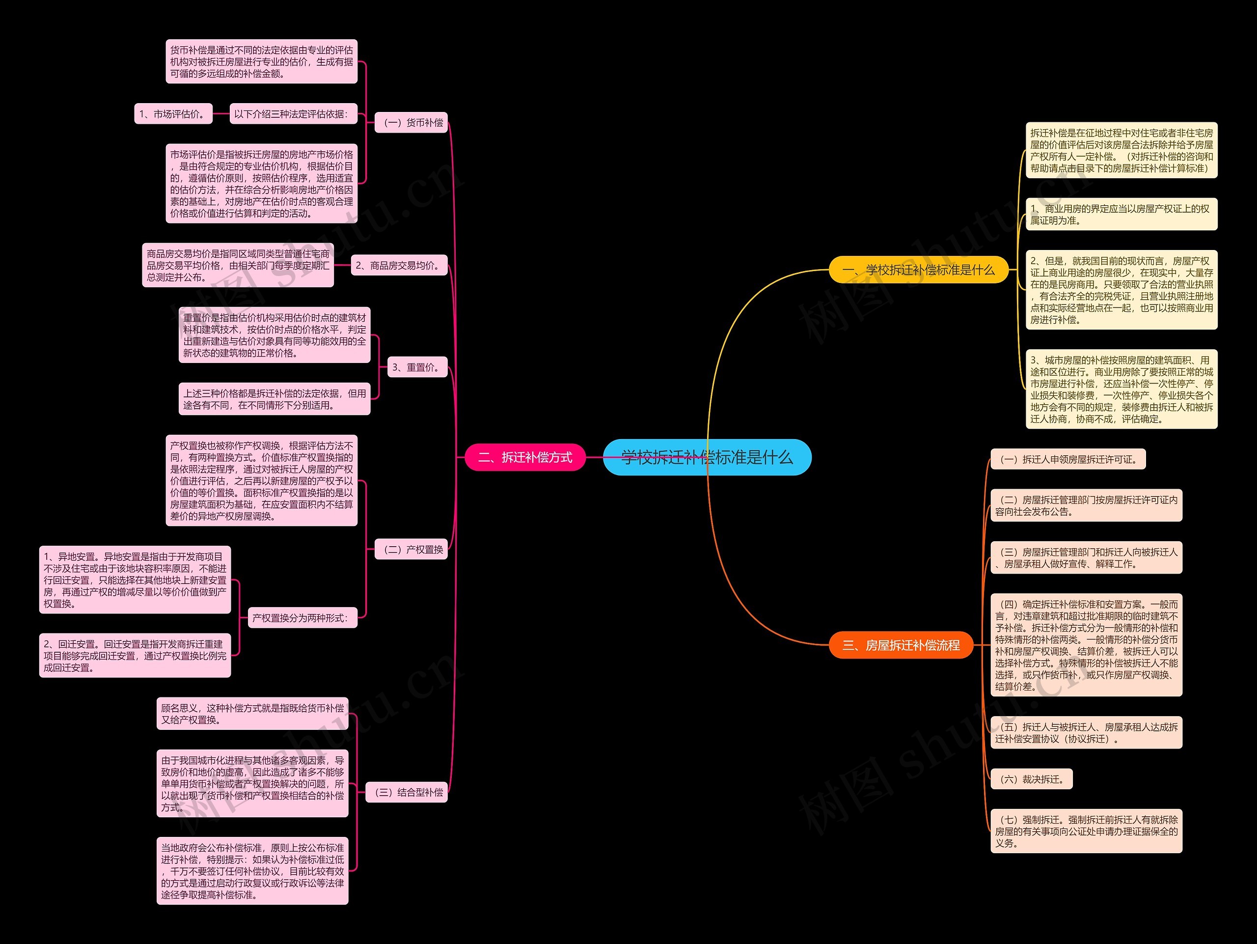 学校拆迁补偿标准是什么思维导图