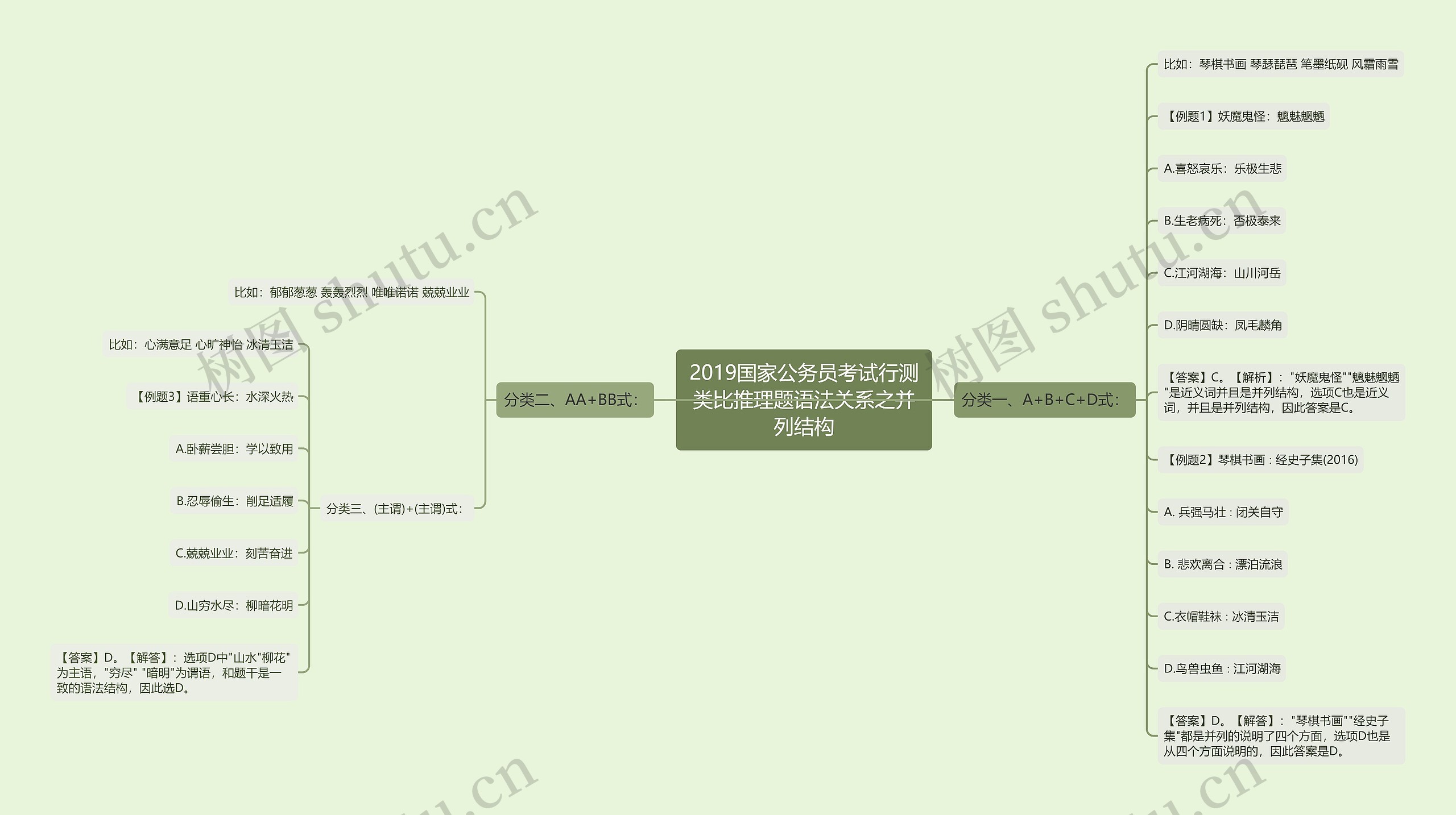 2019国家公务员考试行测类比推理题语法关系之并列结构思维导图