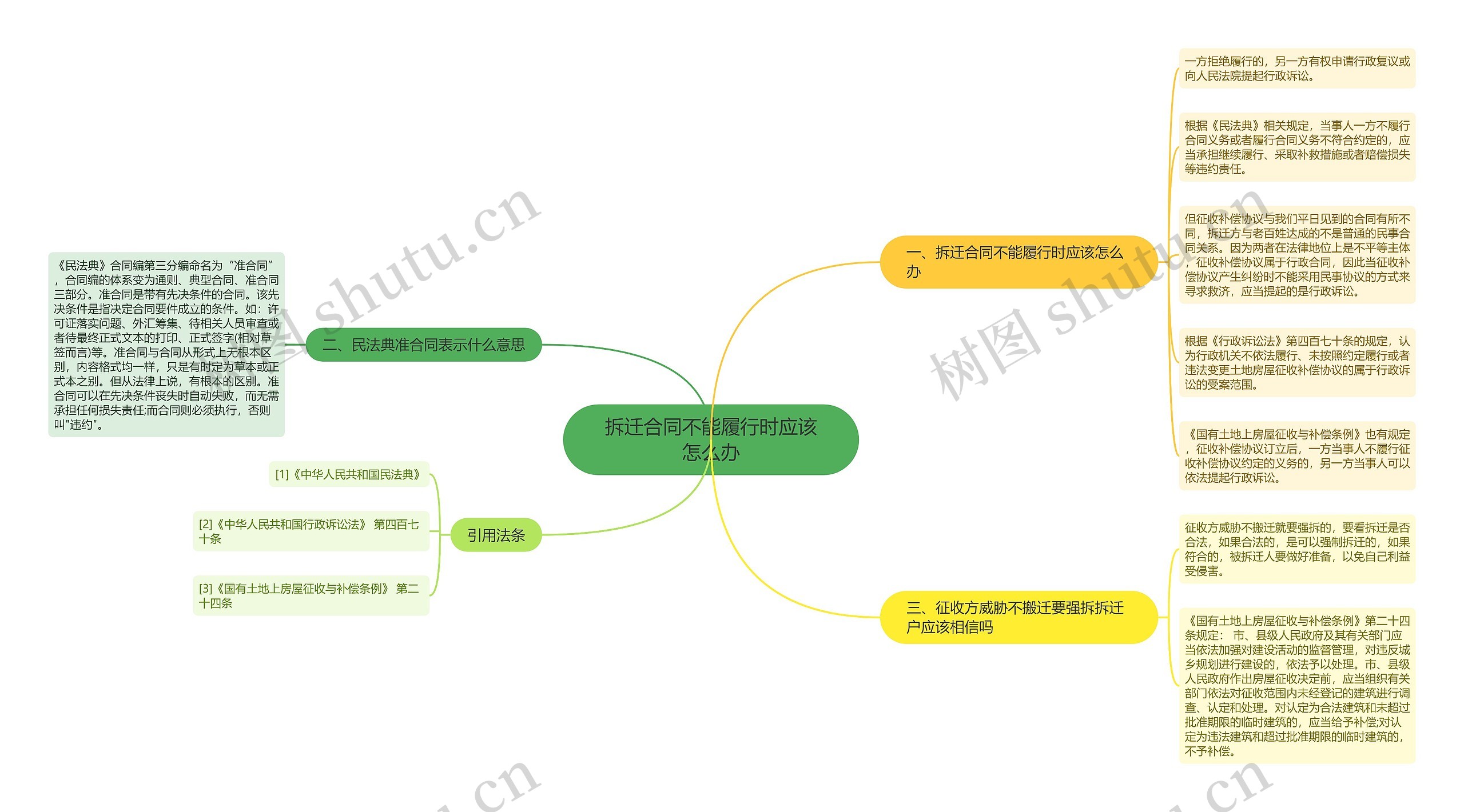 拆迁合同不能履行时应该怎么办思维导图