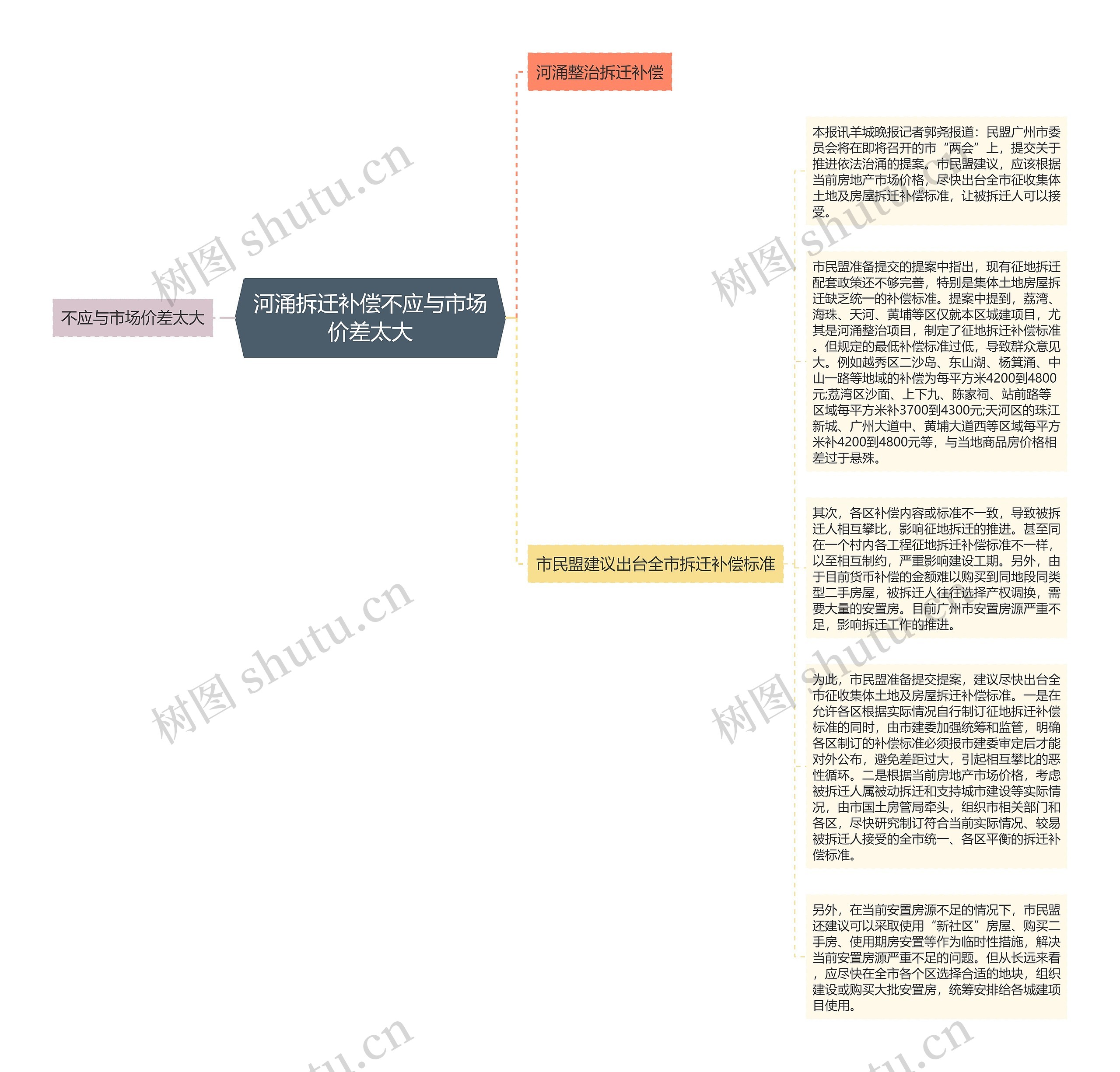 河涌拆迁补偿不应与市场价差太大思维导图