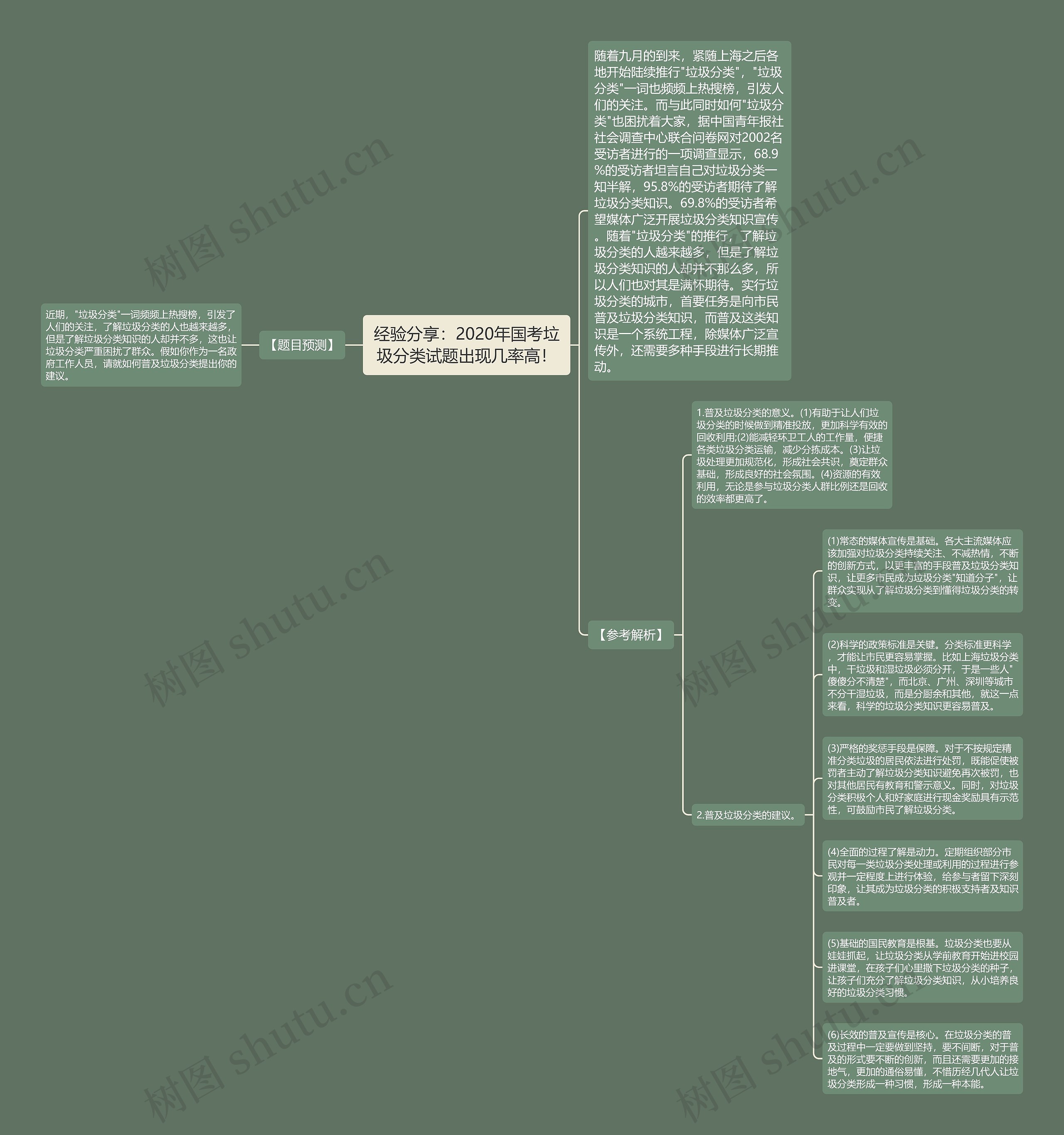 经验分享:2020年国考垃圾分类试题出现几率高!思维导图高清图 经验分享:2020年国考垃圾分类试题出现几率高!思维导图