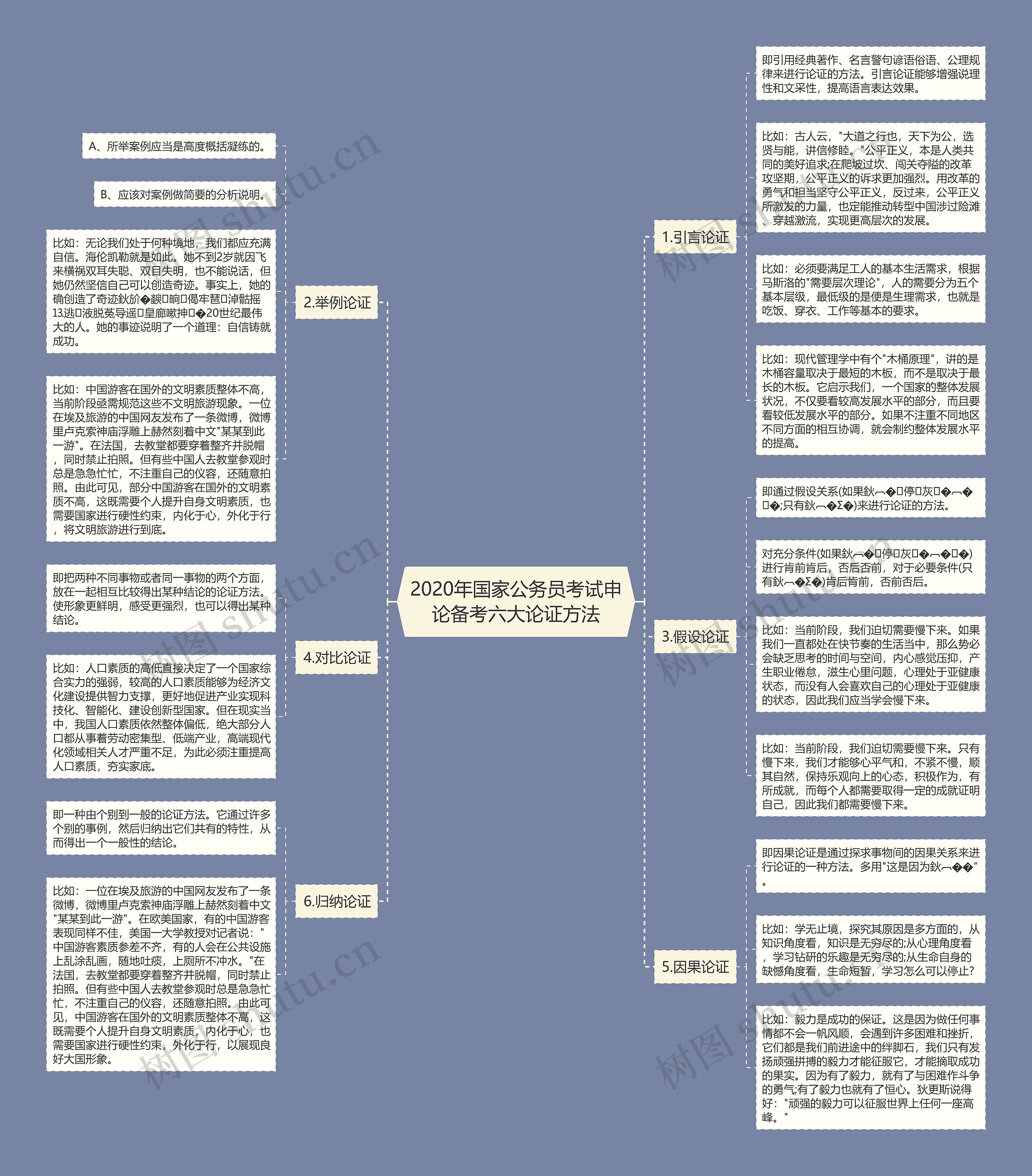 2020年国家公务员考试申论备考六大论证方法思维导图