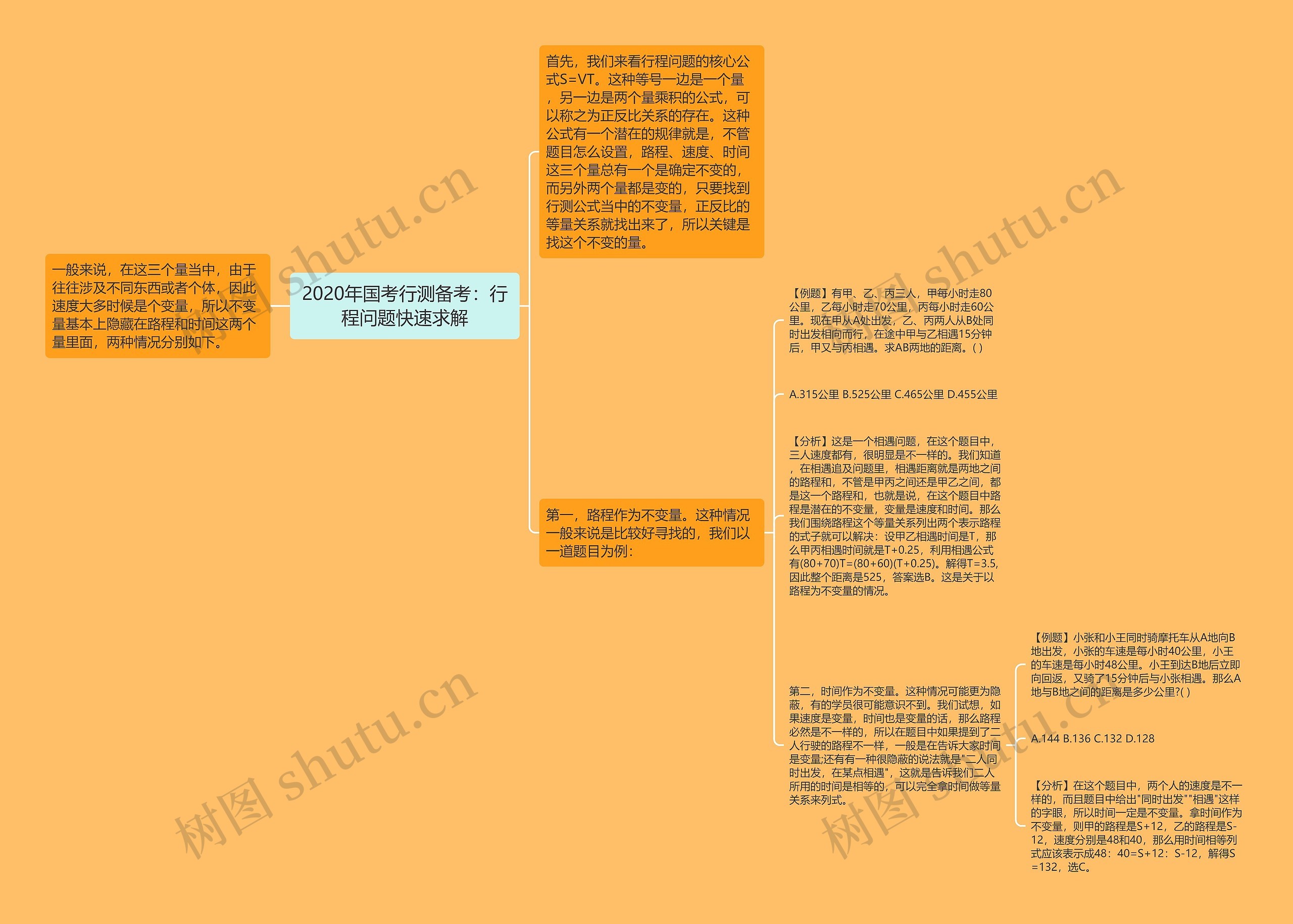 2020年国考行测备考：行程问题快速求解思维导图