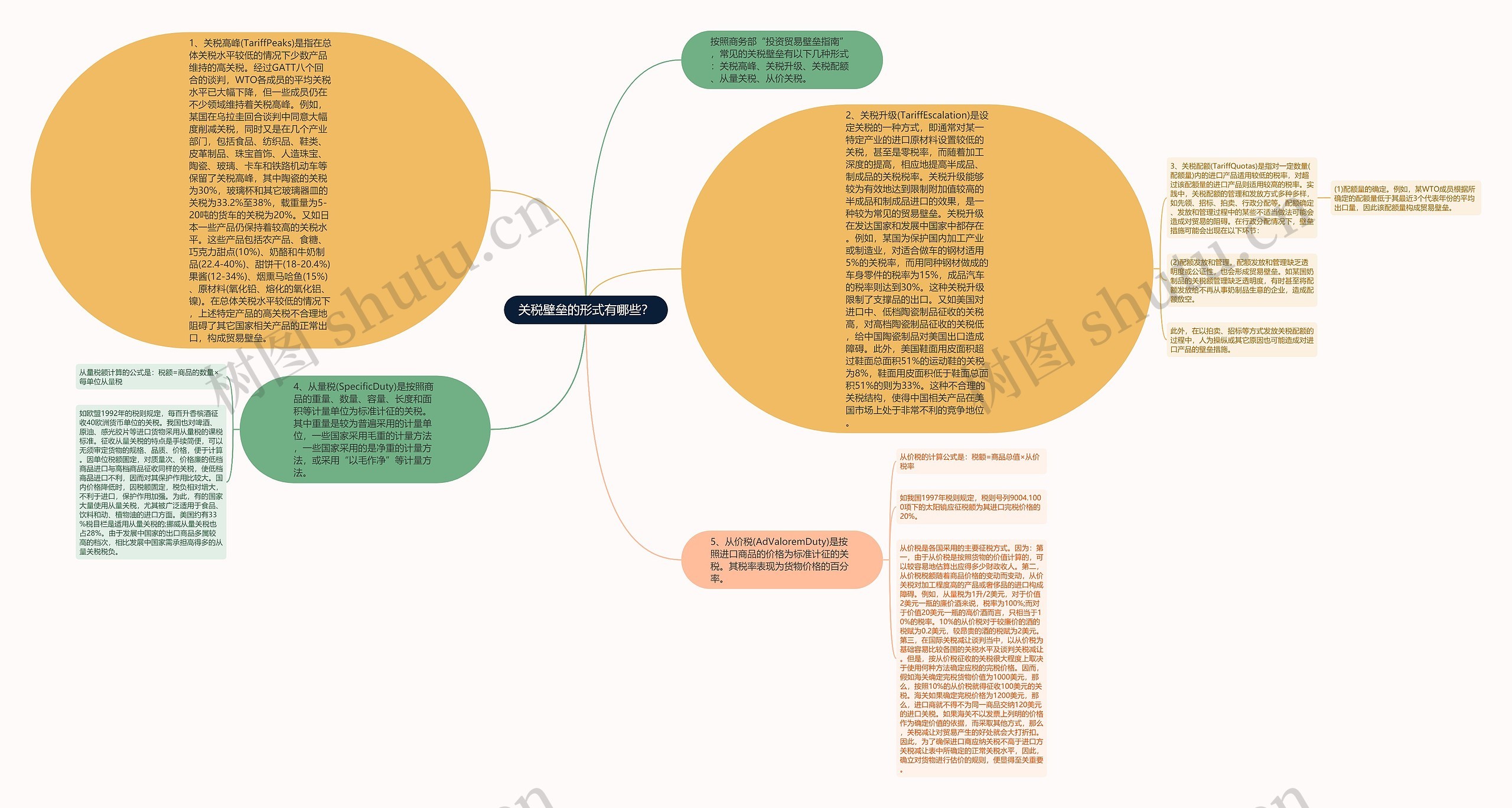 关税壁垒的形式有哪些？思维导图