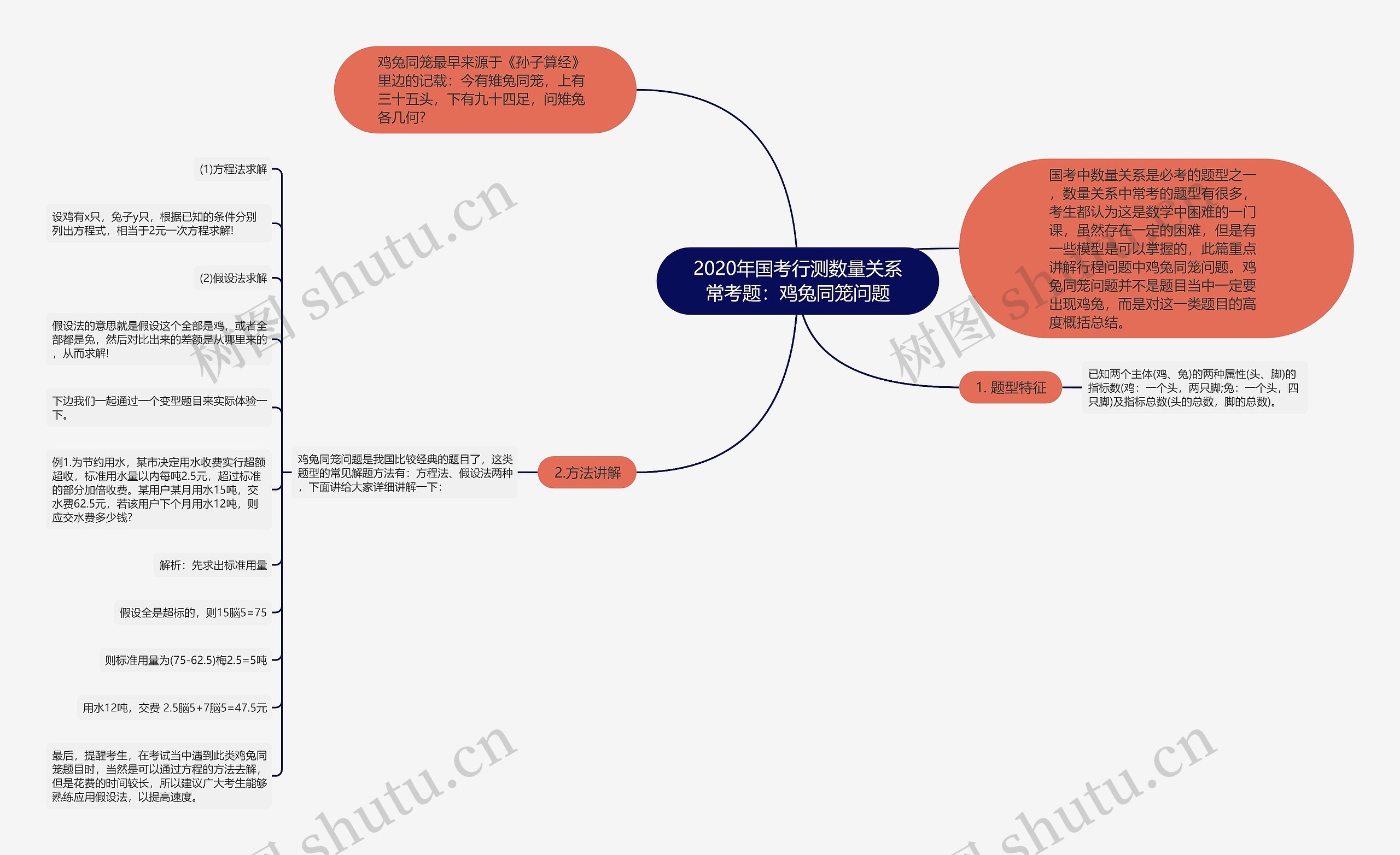 2020年国考行测数量关系常考题：鸡兔同笼问题