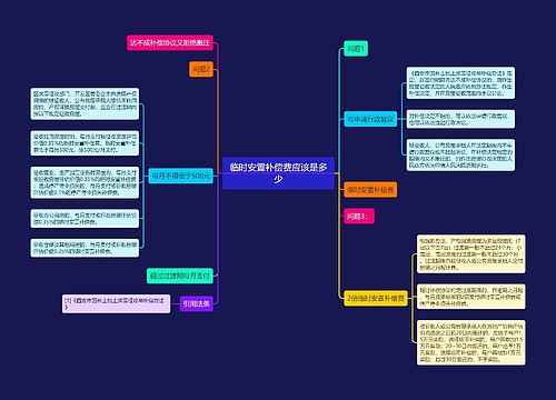 临时安置补偿费应该是多少