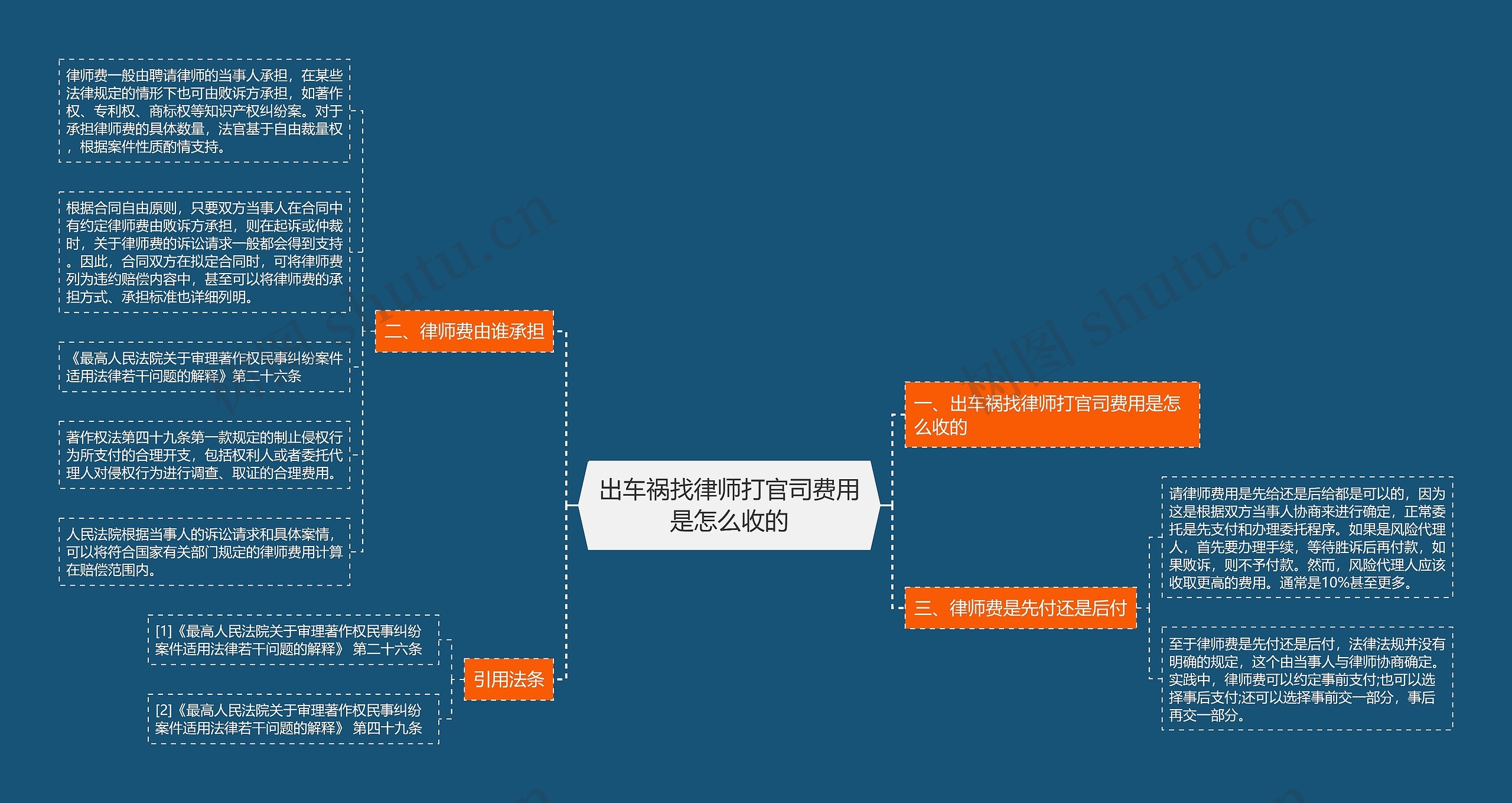 出车祸找律师打官司费用是怎么收的