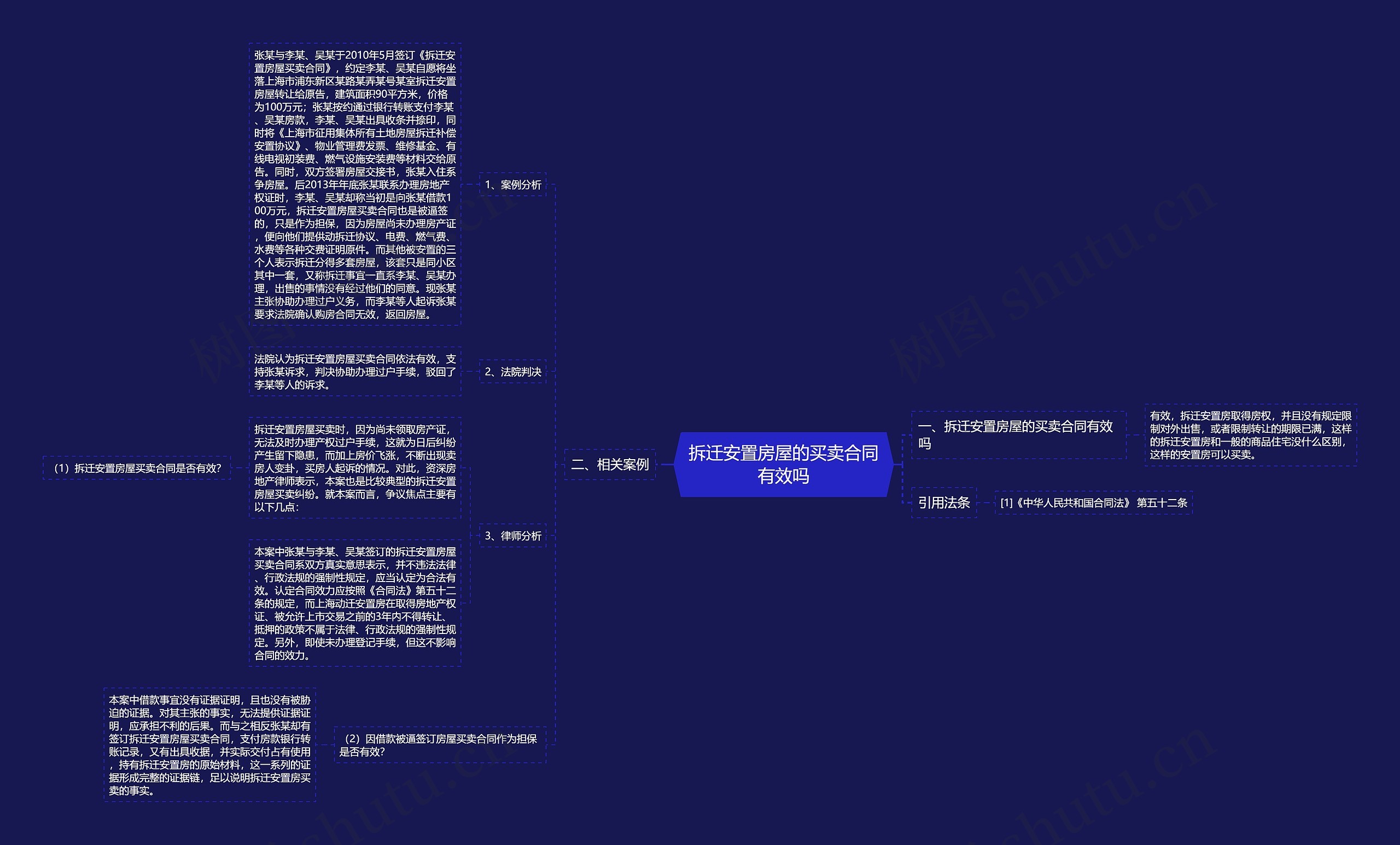 拆迁安置房屋的买卖合同有效吗思维导图