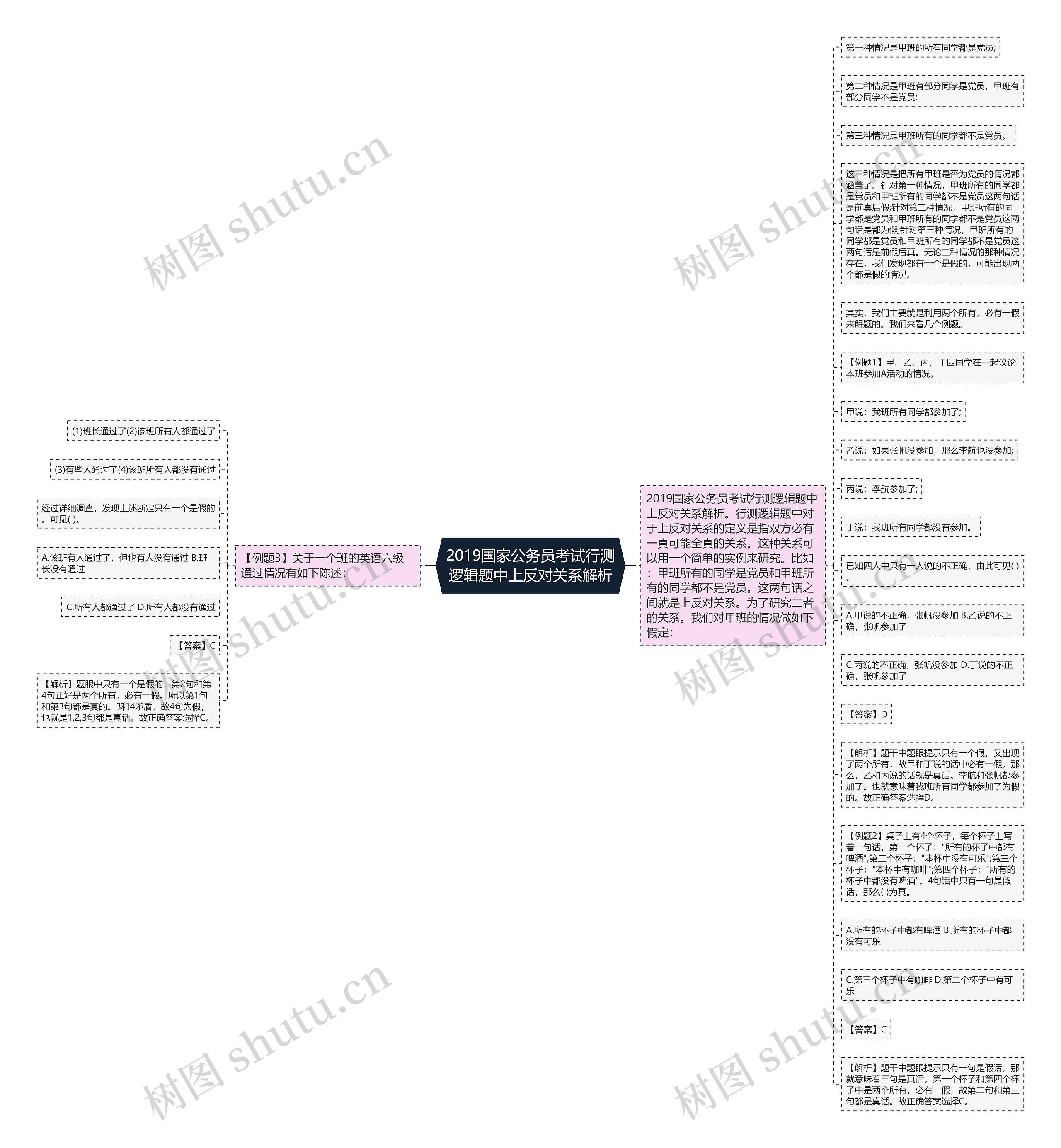 2019国家公务员考试行测逻辑题中上反对关系解析思维导图