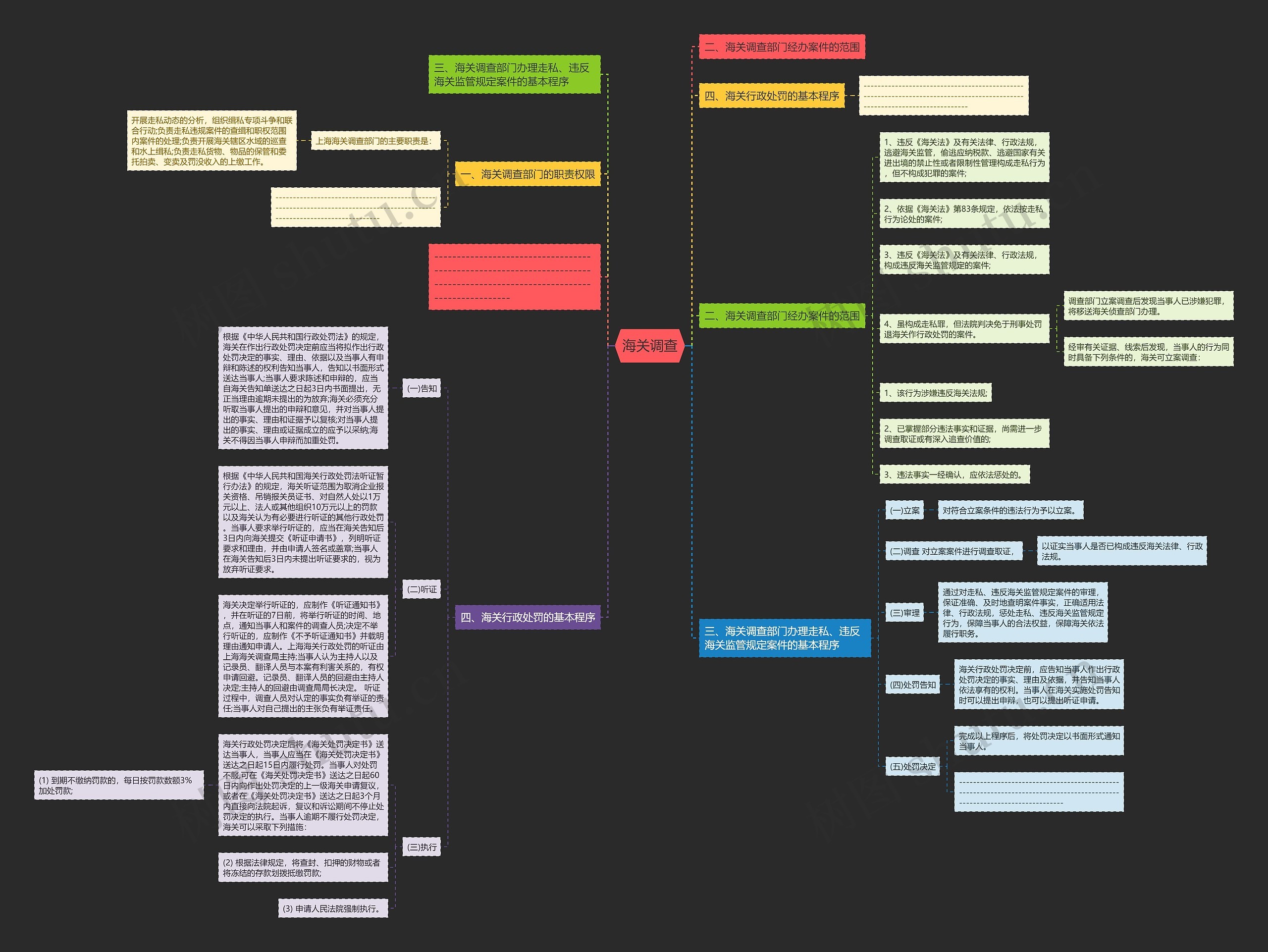 海关调查思维导图