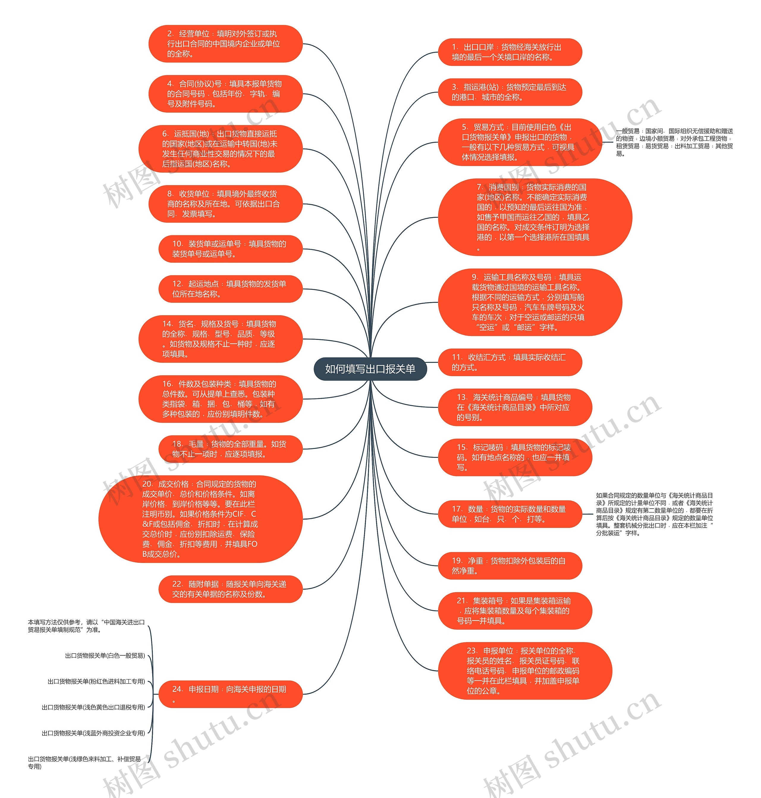 如何填写出口报关单思维导图