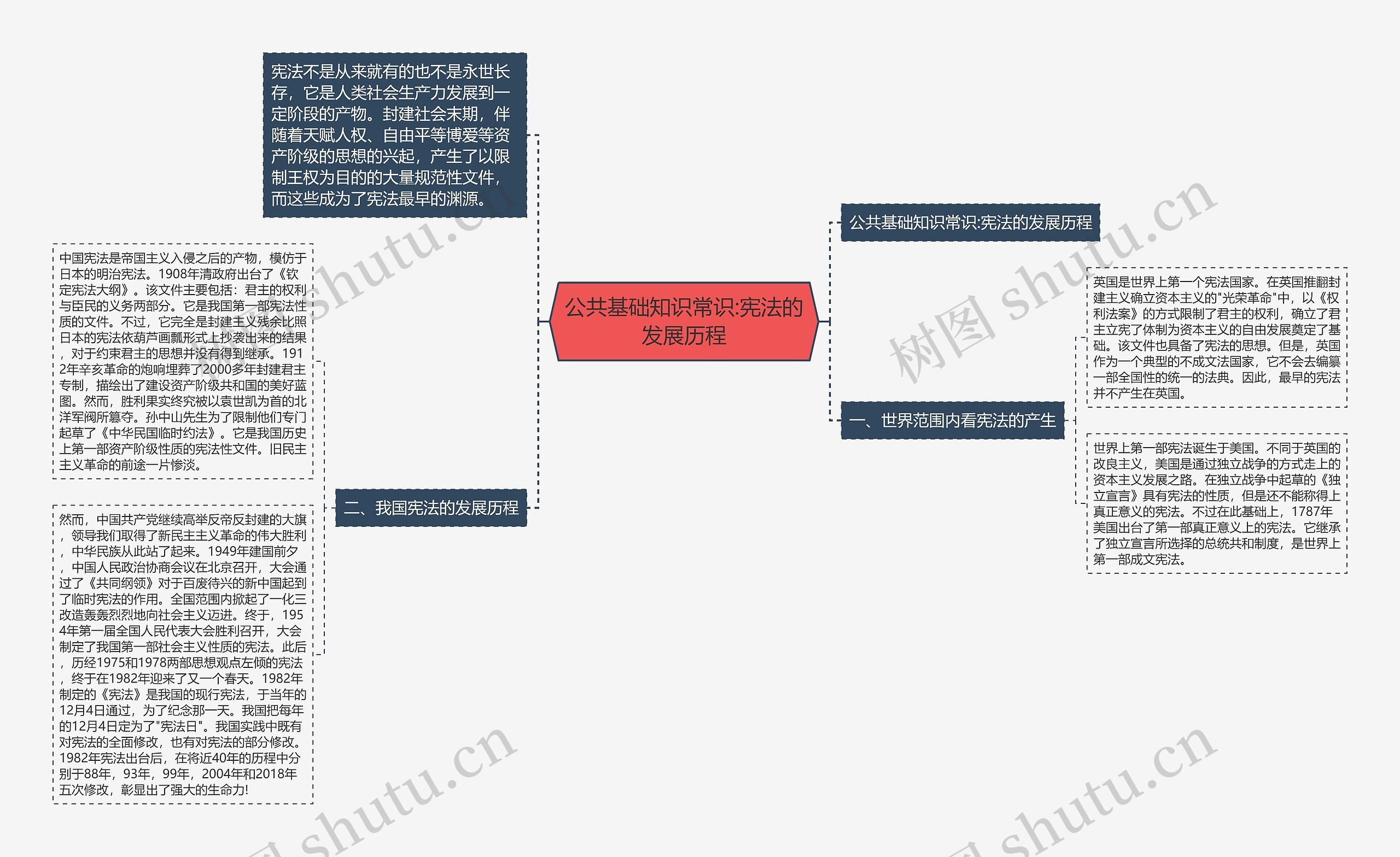 公共基础知识常识:宪法的发展历程