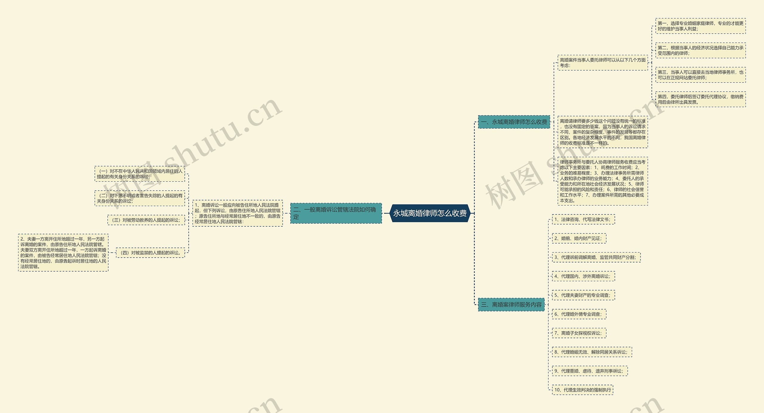 永城离婚律师怎么收费思维导图