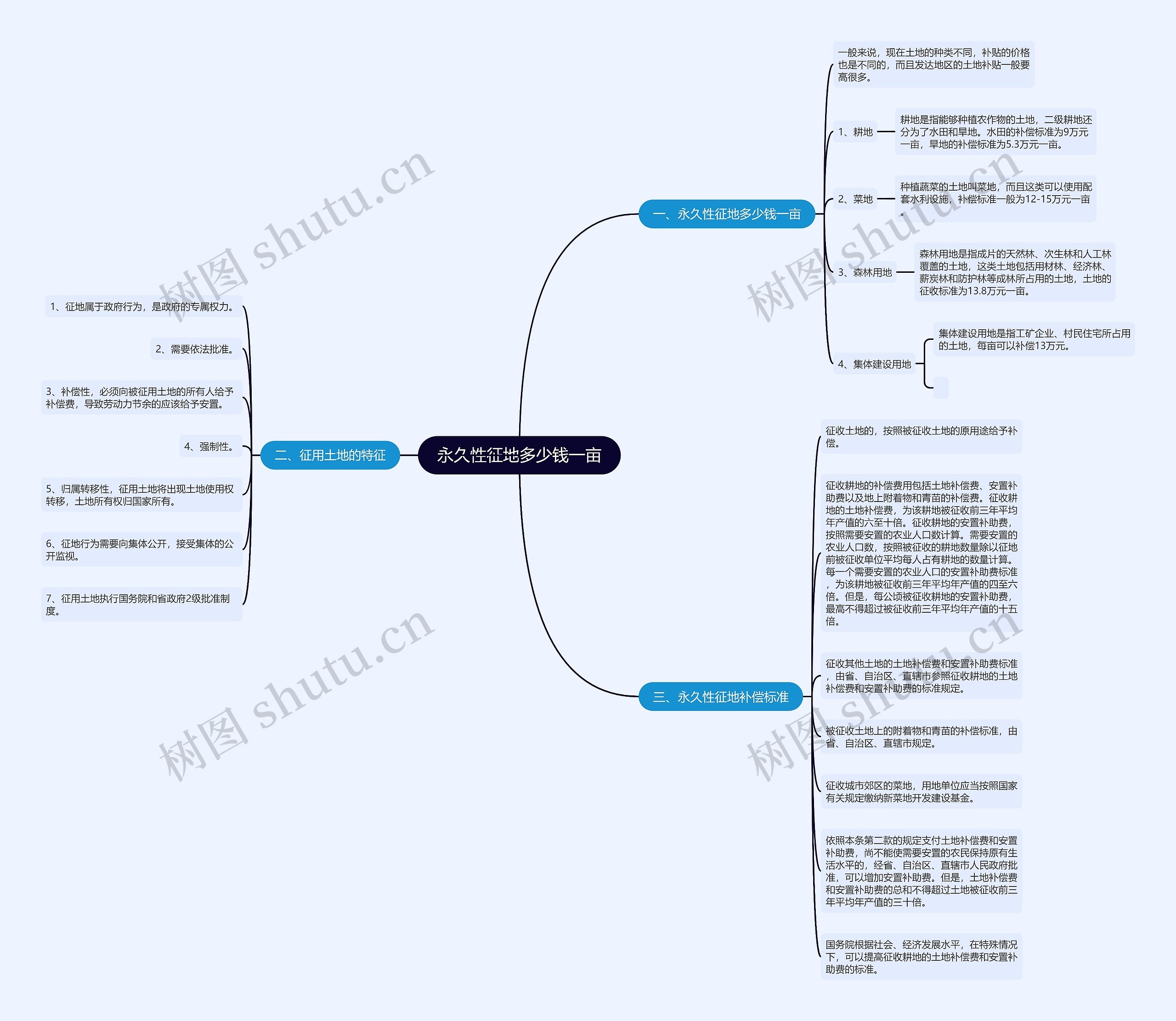 永久性征地多少钱一亩思维导图