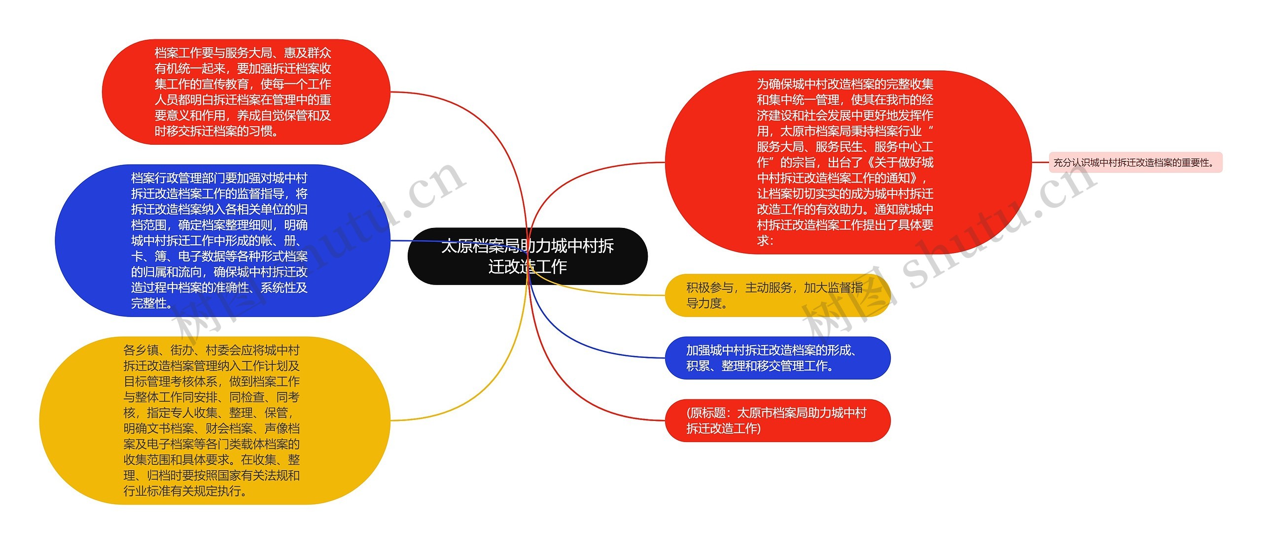 太原档案局助力城中村拆迁改造工作思维导图