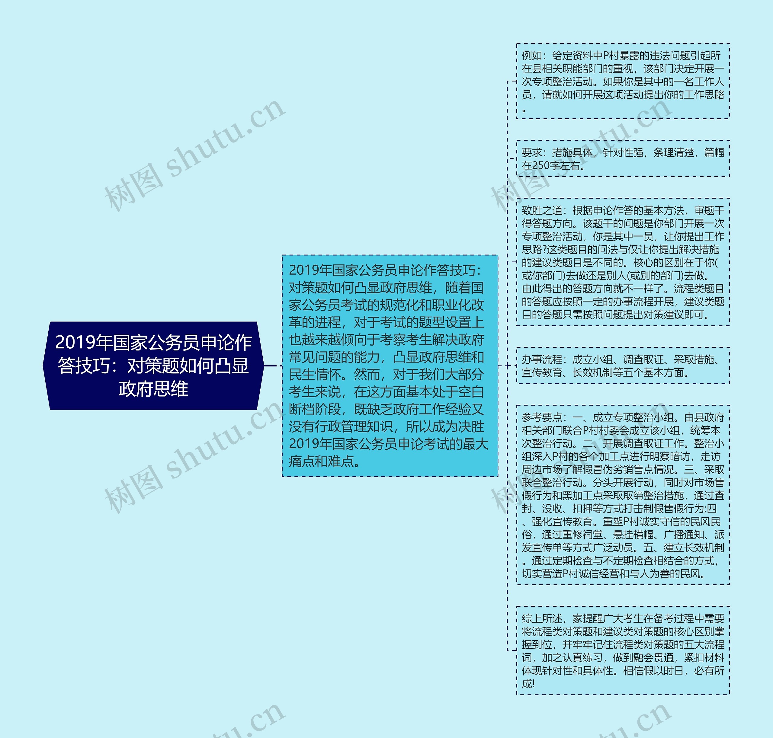 2019年国家公务员申论作答技巧：对策题如何凸显政府思维思维导图