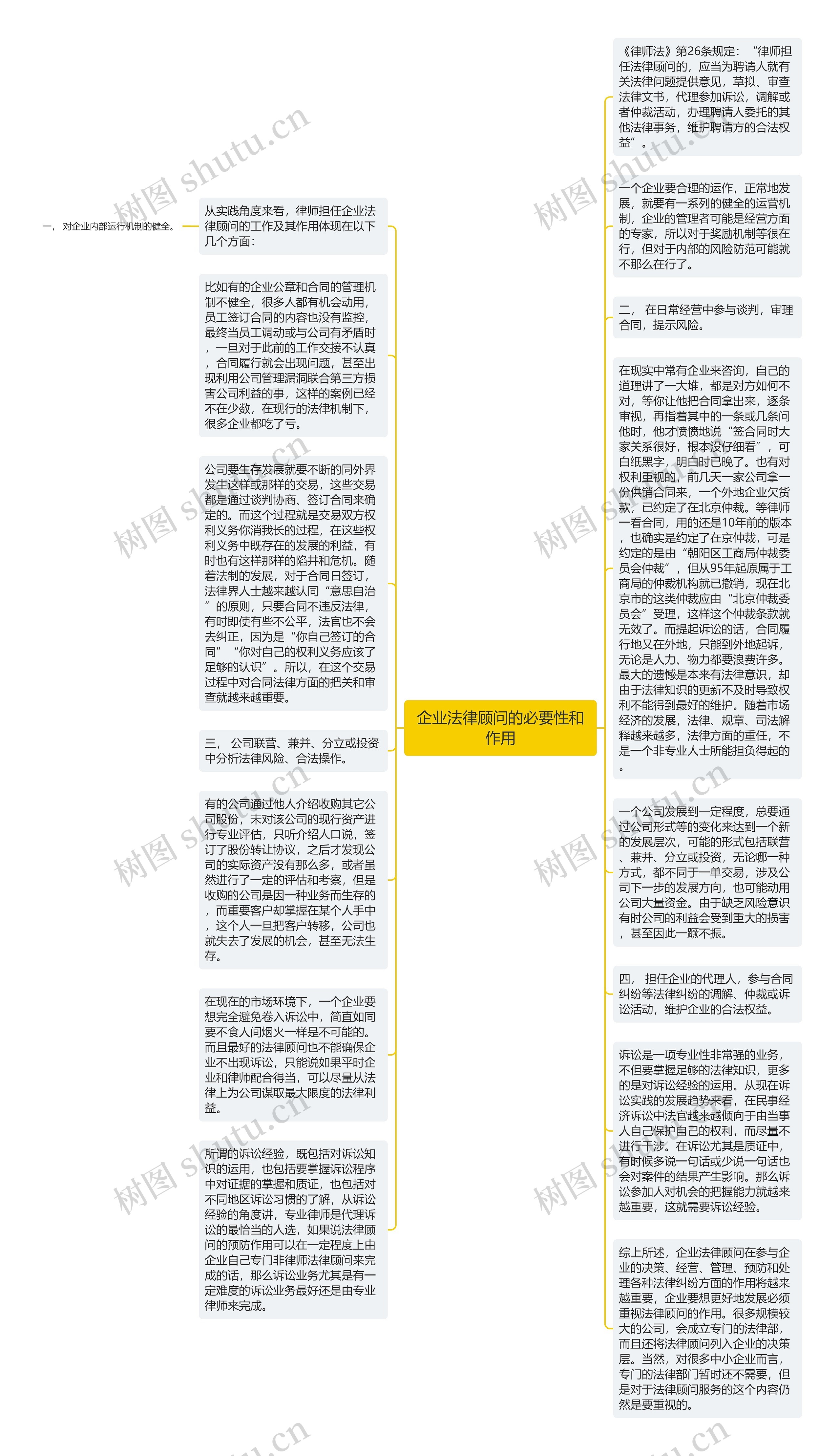 企业法律顾问的必要性和作用思维导图