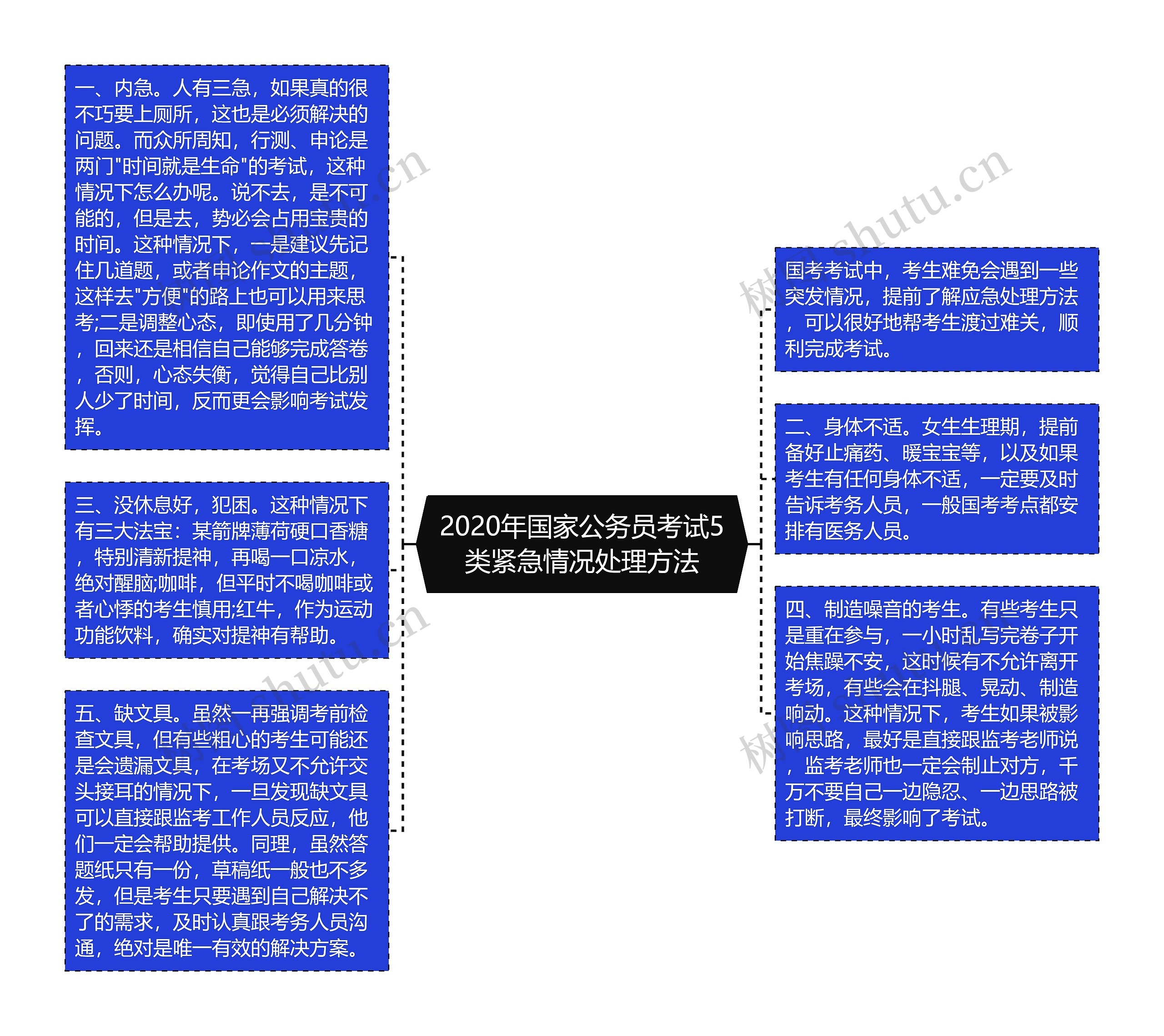 2020年国家公务员考试5类紧急情况处理方法思维导图