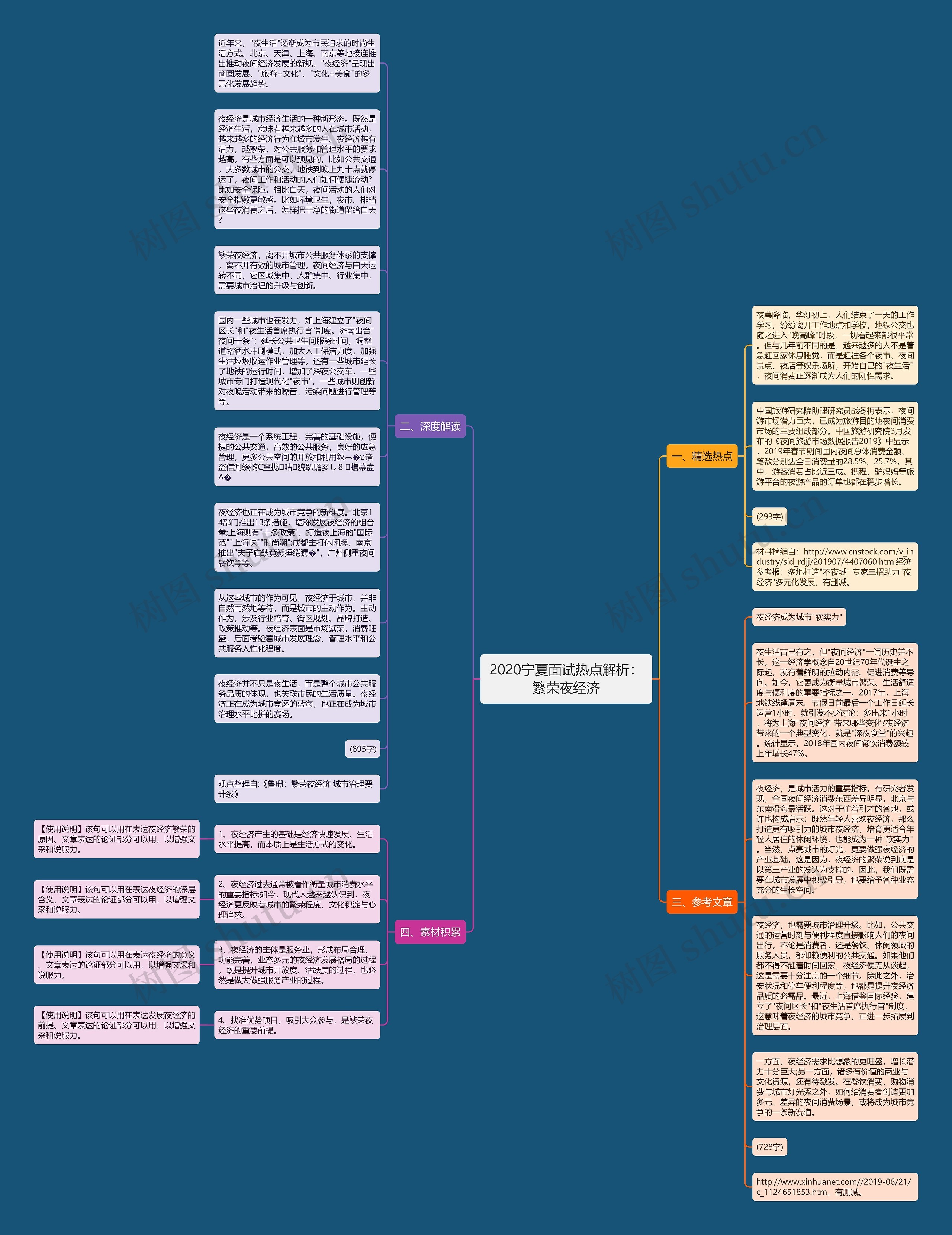 2020宁夏面试热点解析：繁荣夜经济思维导图