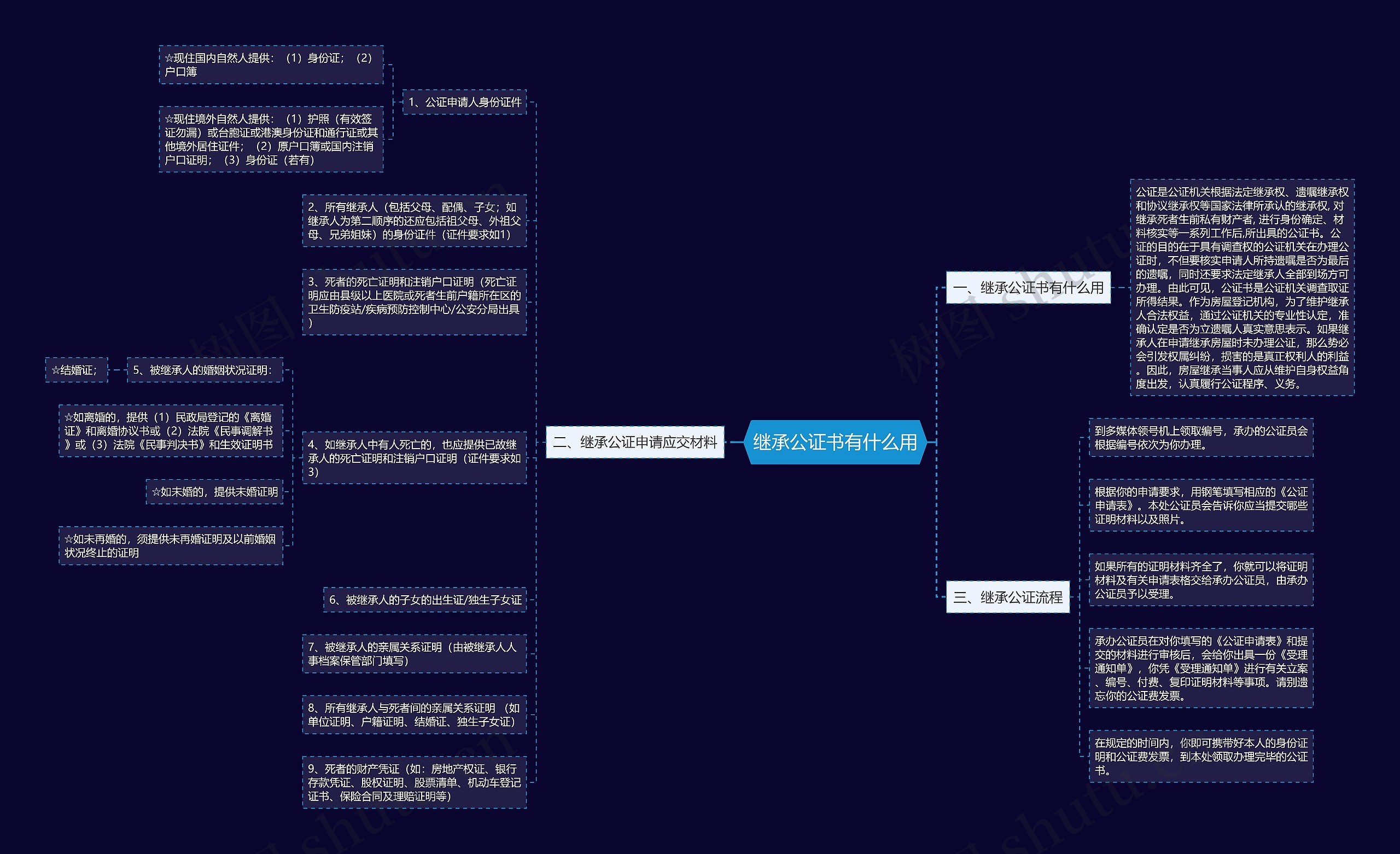 继承公证书有什么用思维导图