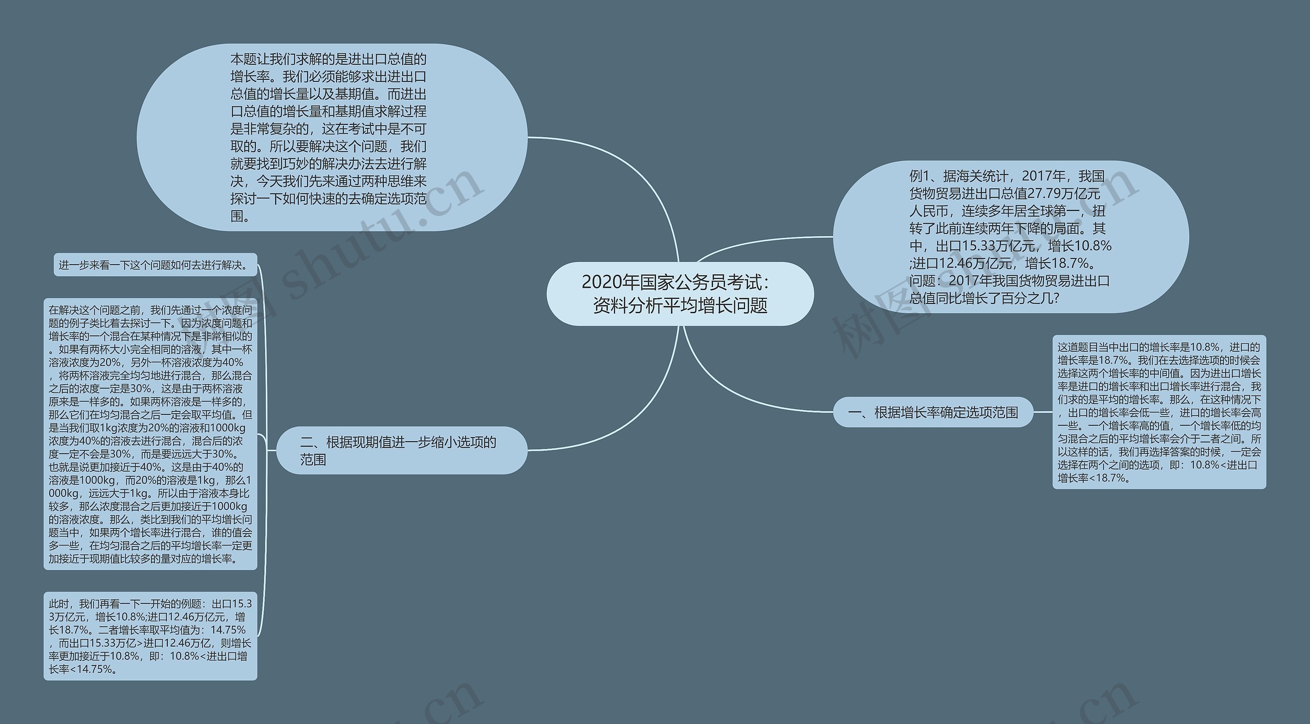 2020年国家公务员考试：资料分析平均增长问题思维导图