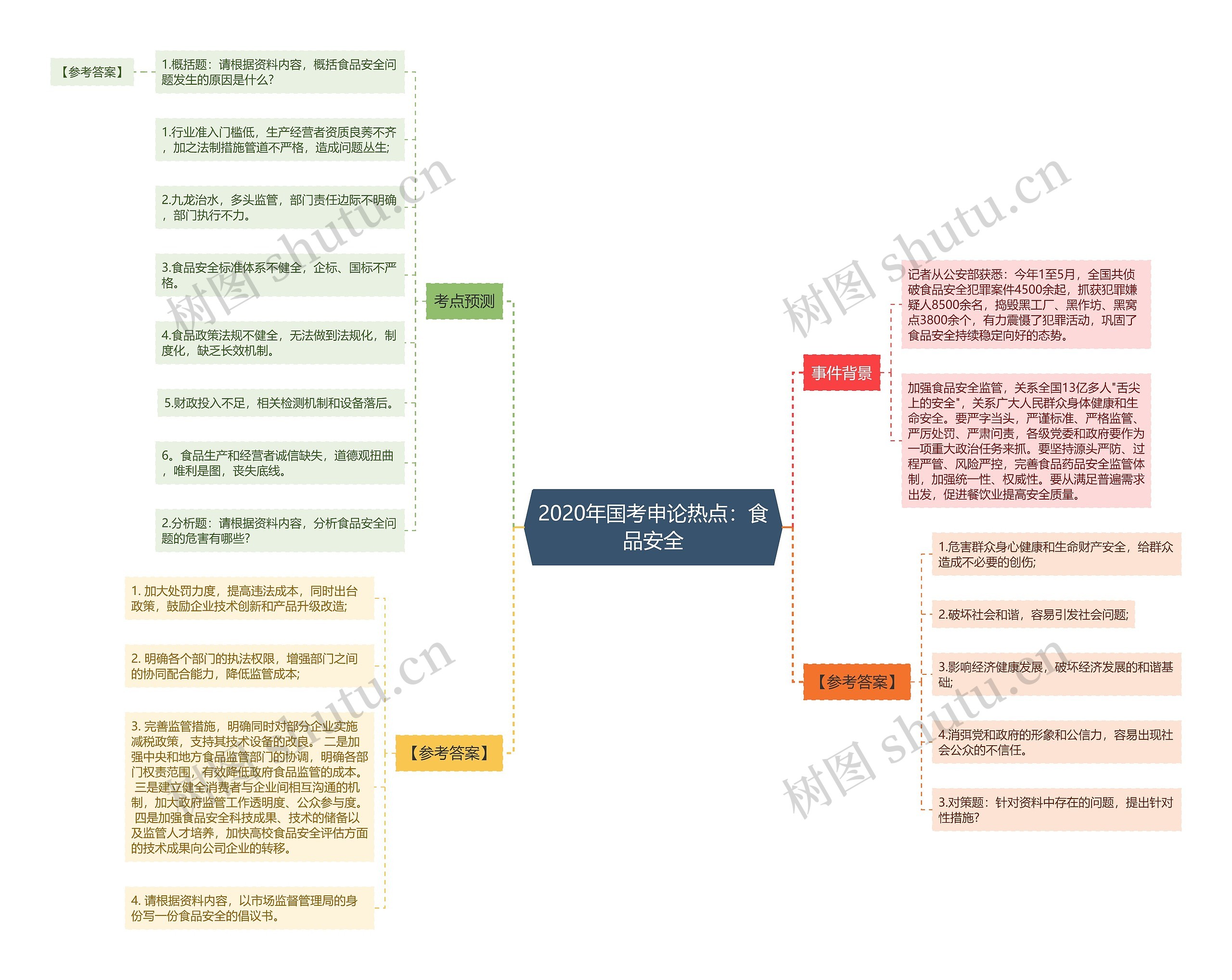 2020年国考申论热点：食品安全思维导图
