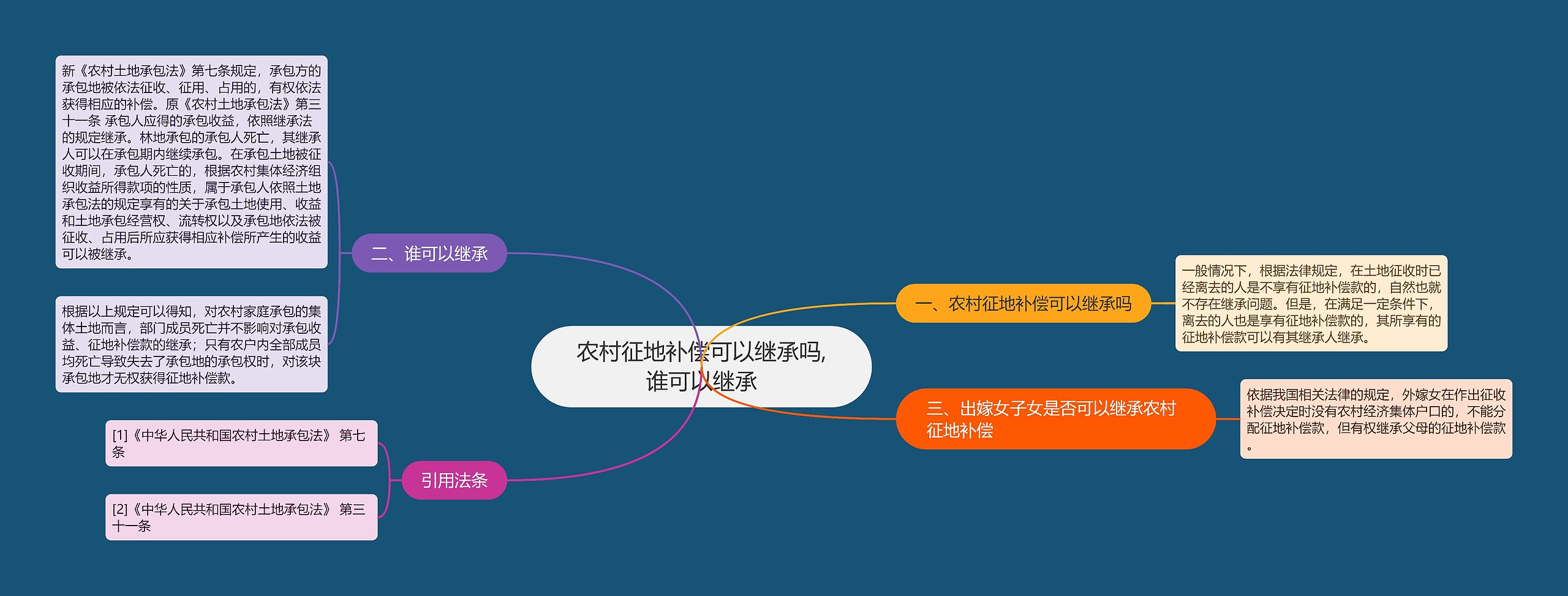 农村征地补偿可以继承吗,谁可以继承思维导图