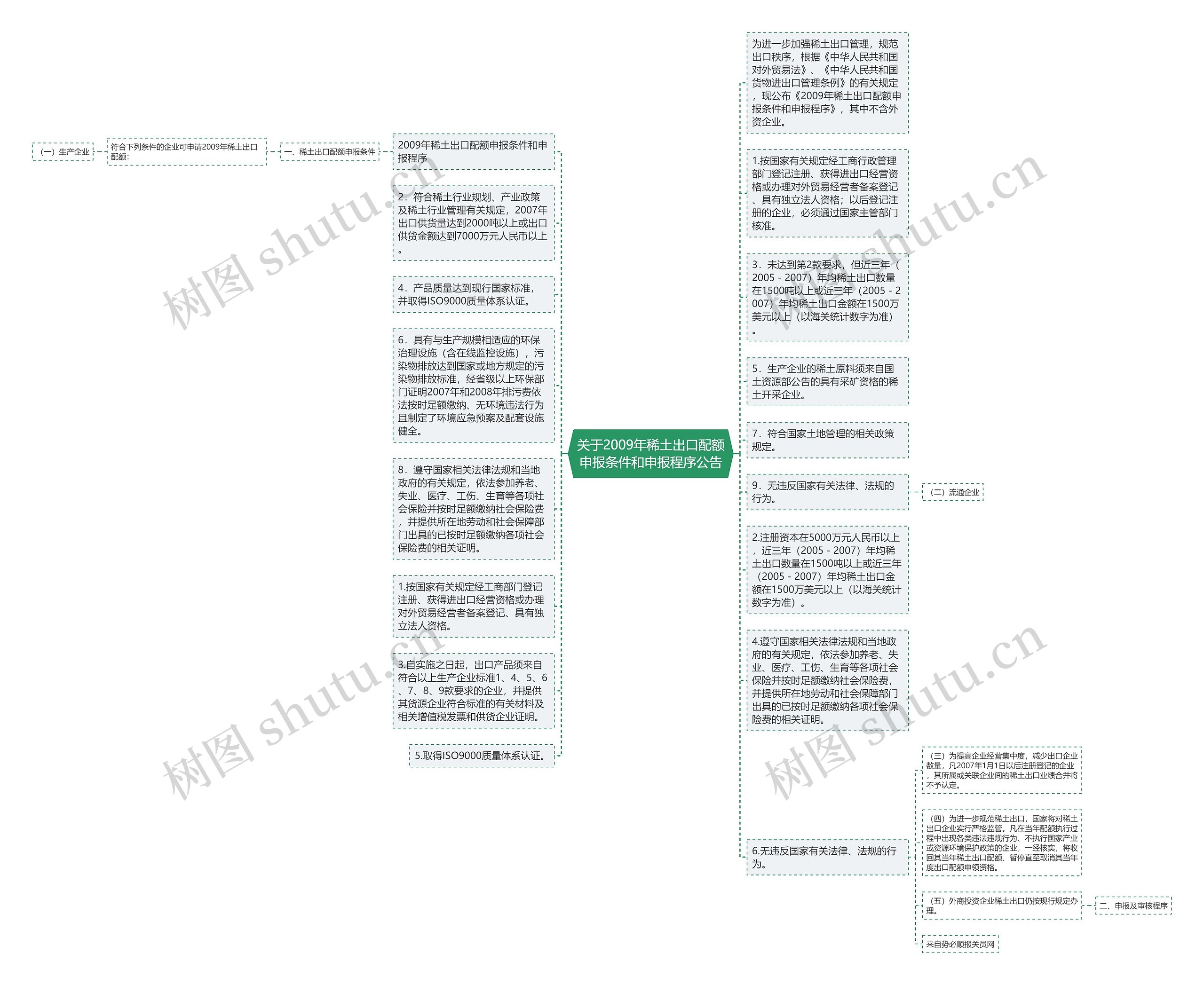 关于2009年稀土出口配额申报条件和申报程序公告思维导图