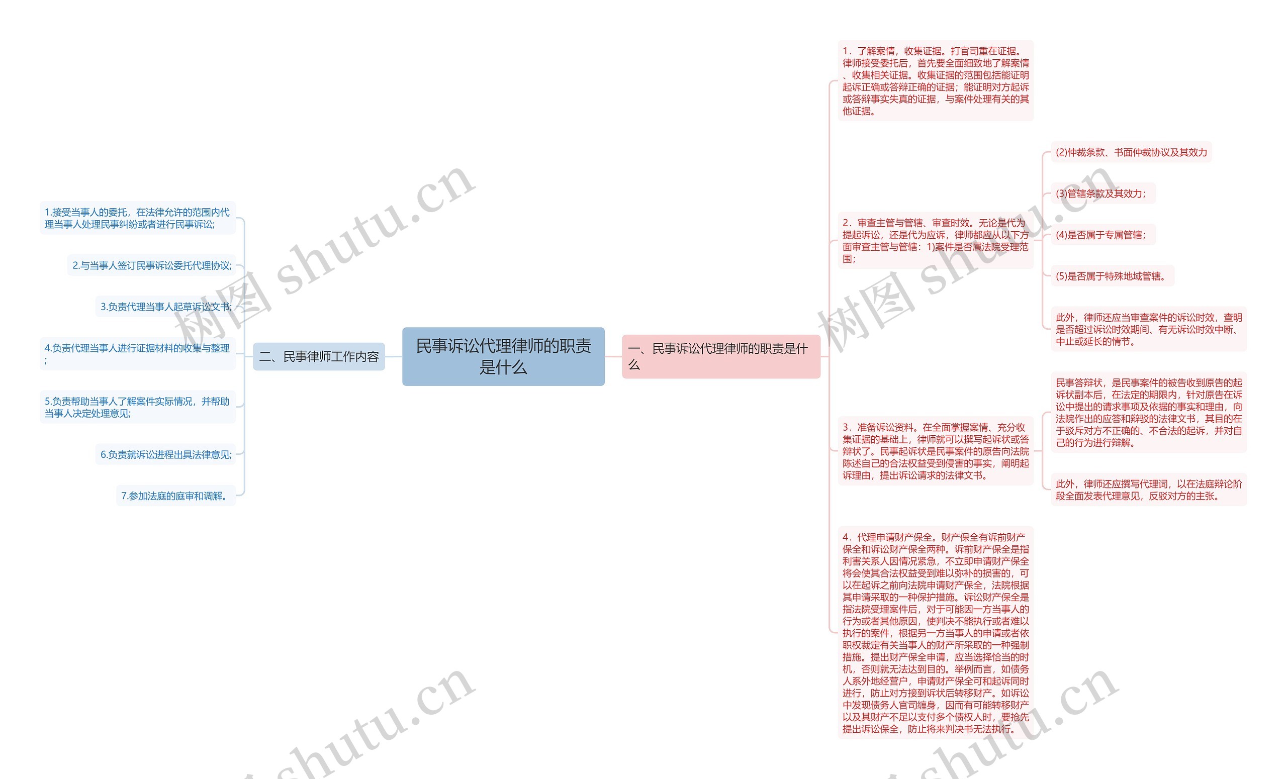 民事诉讼代理律师的职责是什么思维导图