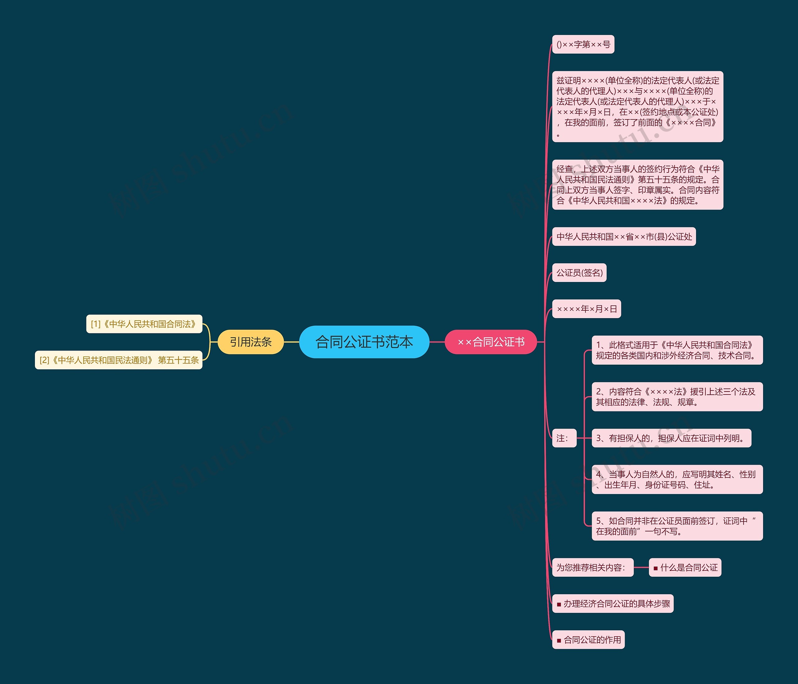 合同公证书范本思维导图