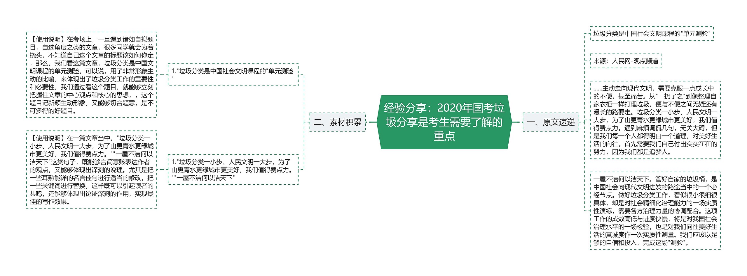 经验分享：2020年国考垃圾分享是考生需要了解的重点思维导图