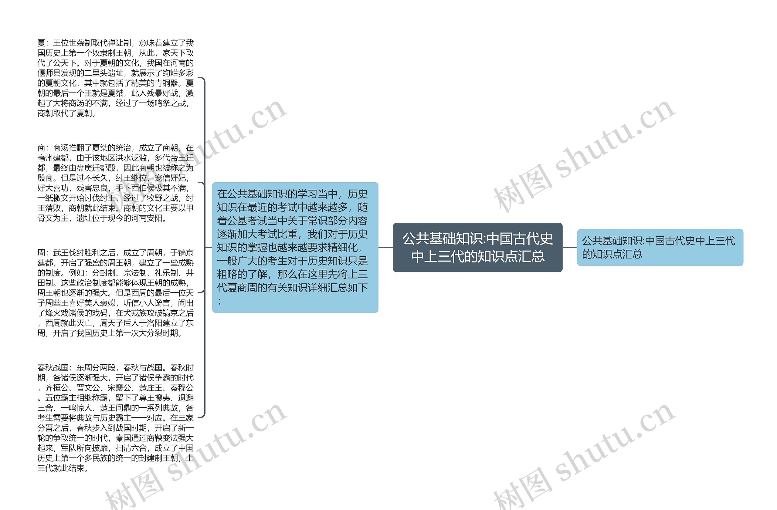 公共基础知识:中国古代史中上三代的知识点汇总思维导图