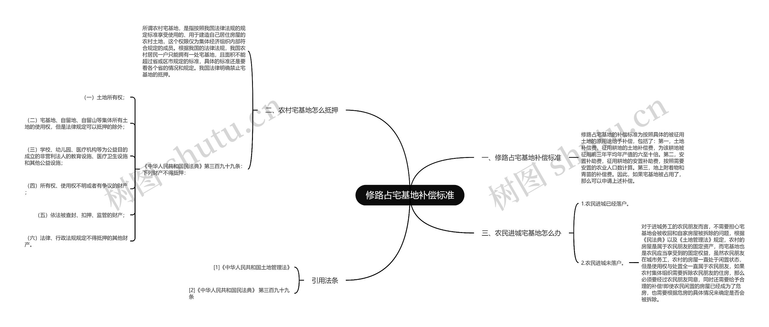 修路占宅基地补偿标准思维导图